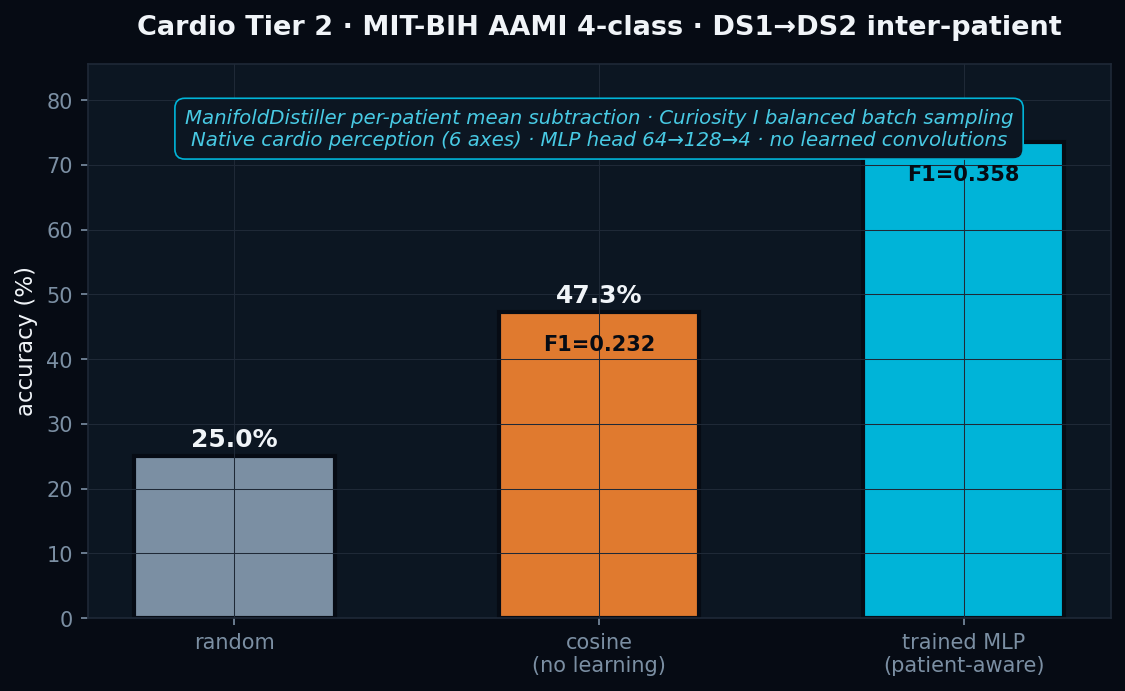 Tier 2 headline — 73.6% / F1=0.358 on full DS2