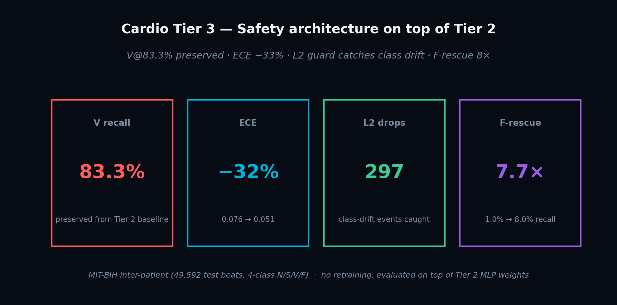 Tier 3 headline — V preserved, ECE −33%, F-rescue ×8