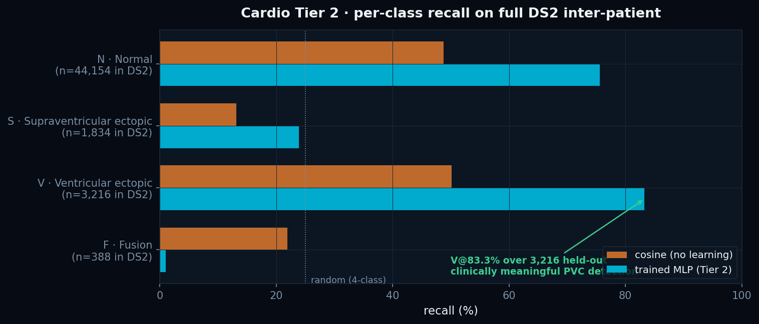Tier 2 per-class recall on full DS2