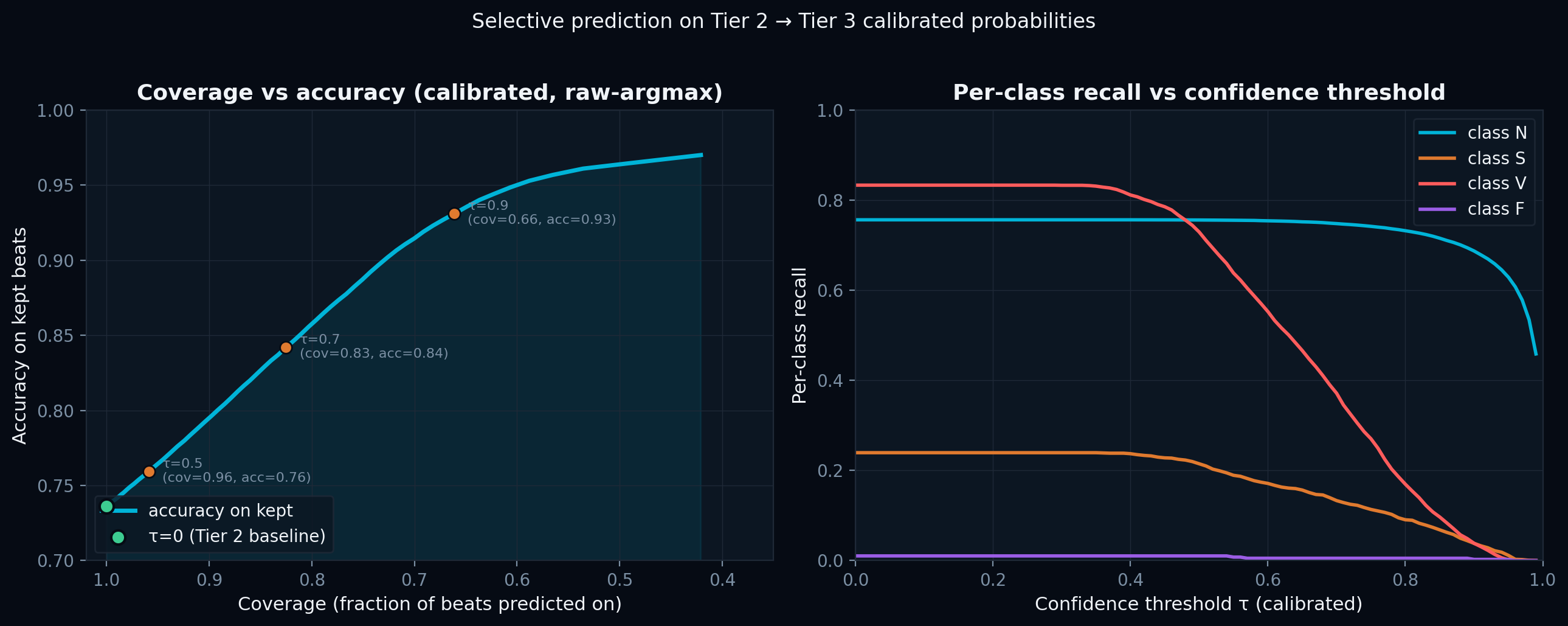 Coverage vs accuracy (selective prediction)