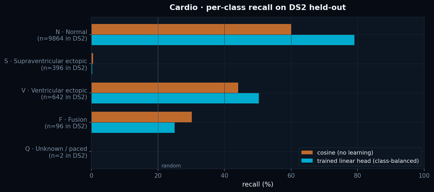 Cardio Tier 1 per-class (legacy)