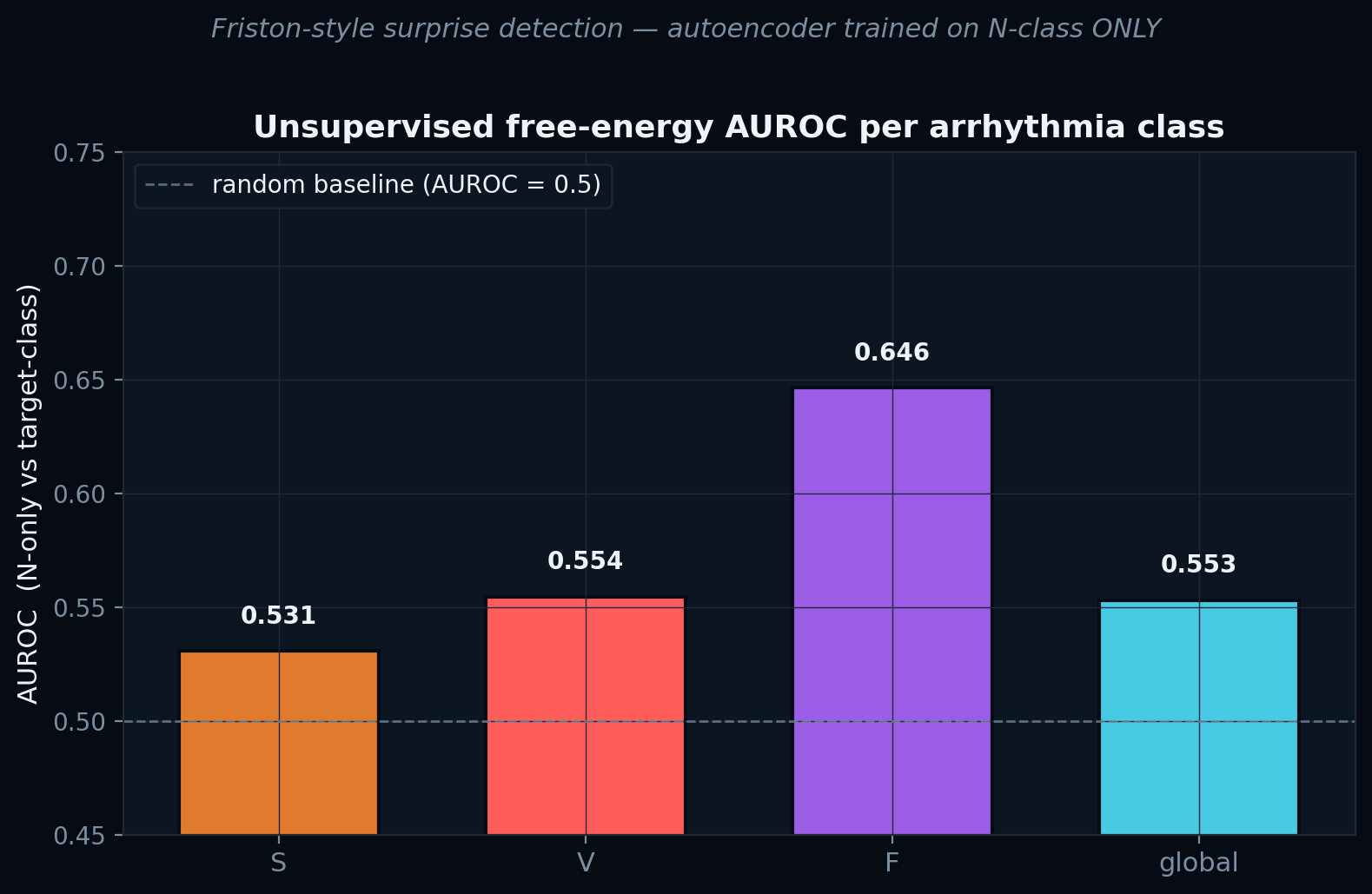 Free-energy AUROC per arrhythmia class