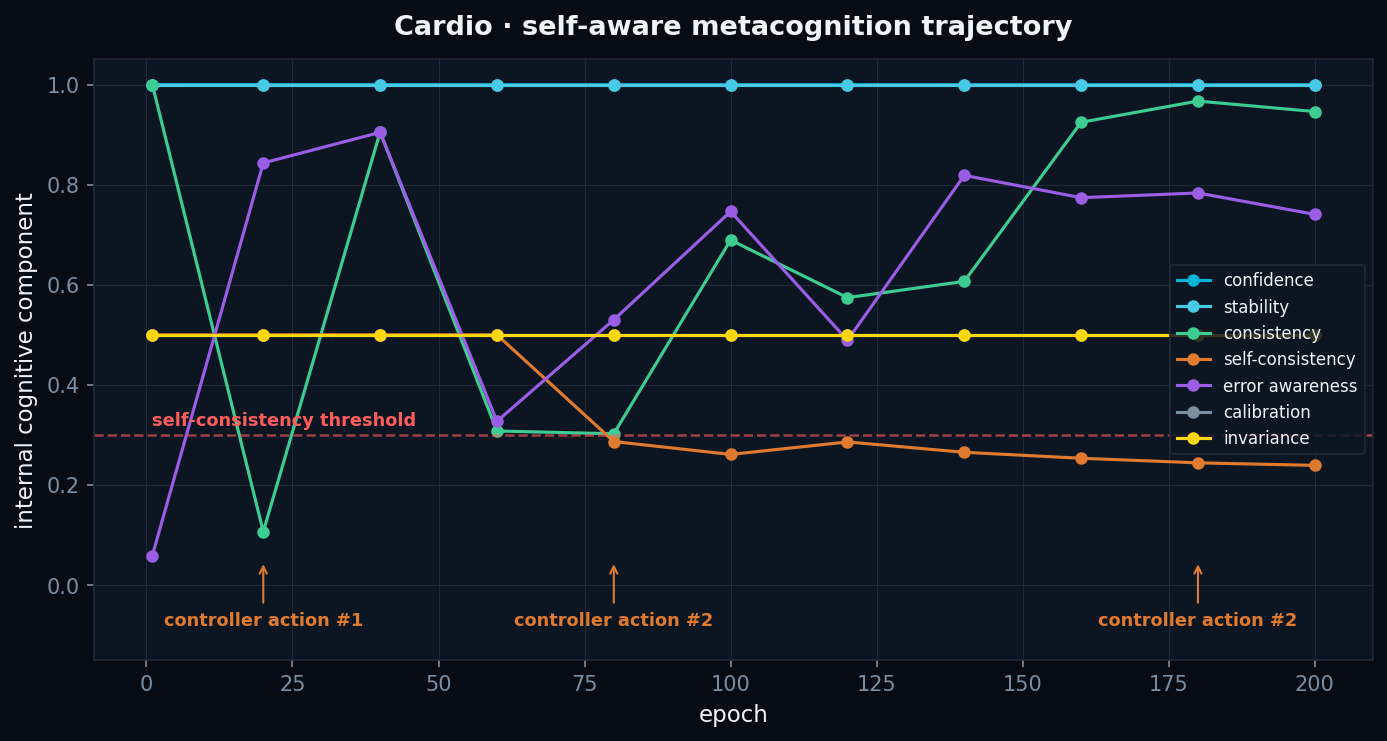 Cardio Ψ-trajectory (cognitive state)