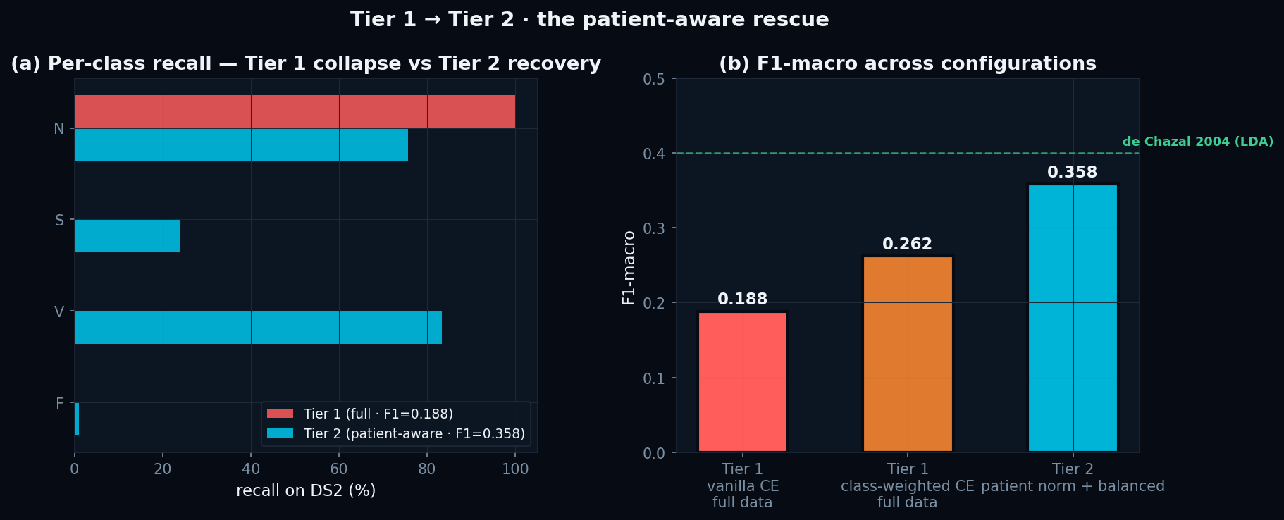 Tier 1 → Tier 2 ablation