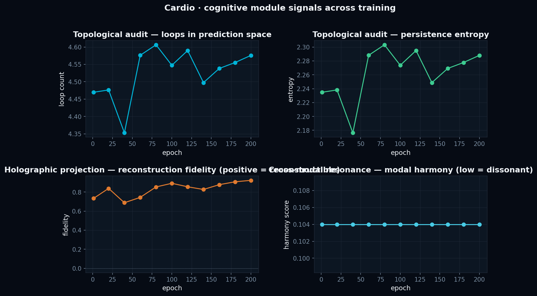Cardio cognitive module signals