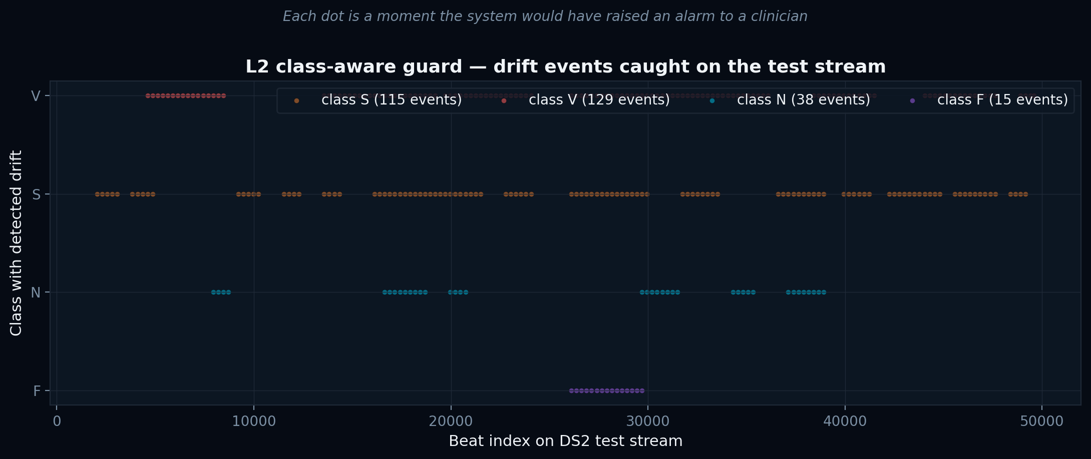 L2 class-aware drift events on DS2 stream