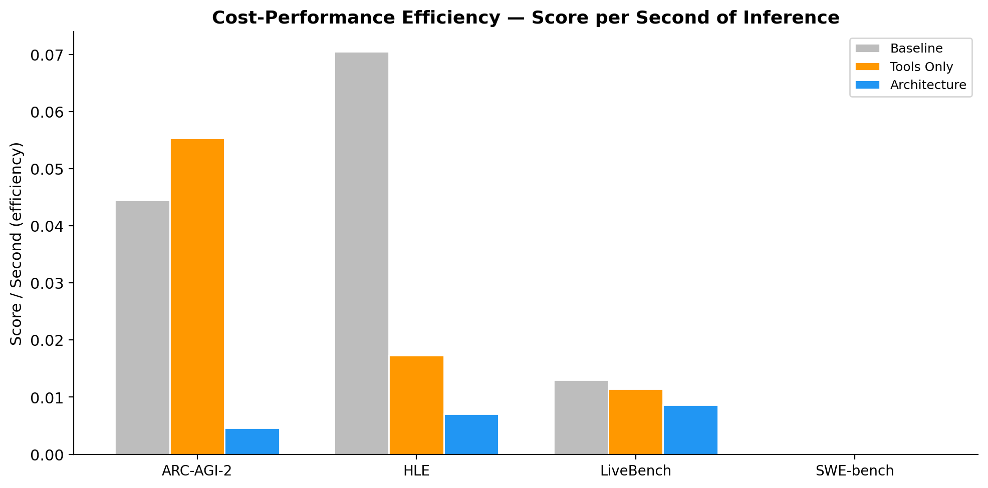 Cost vs performance