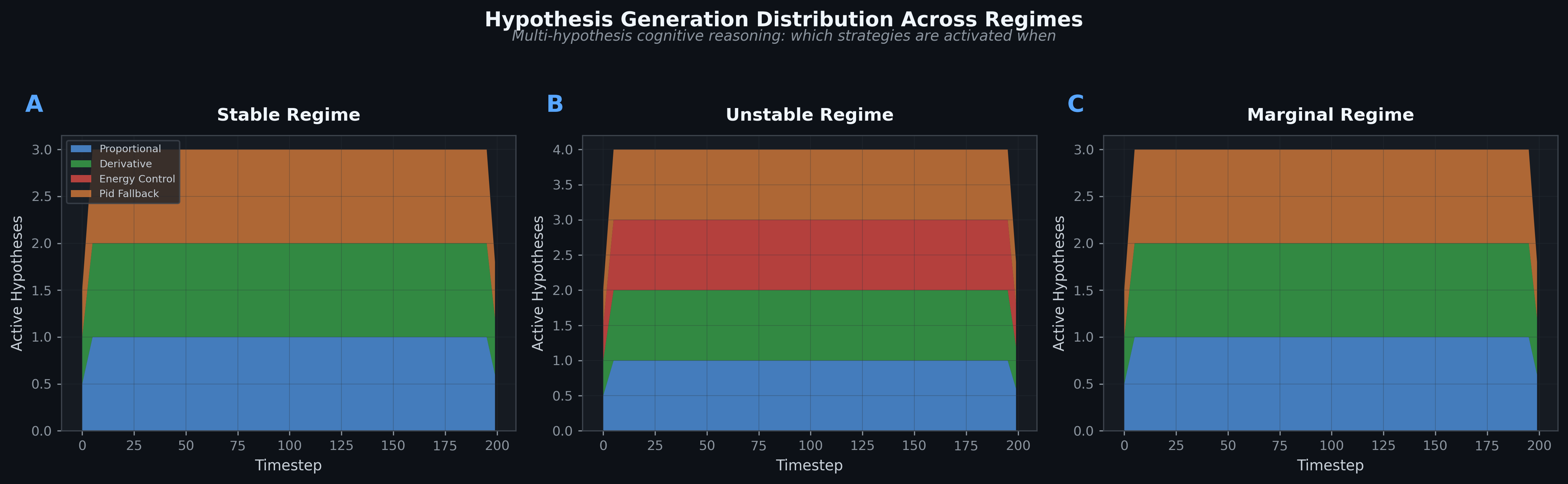 Hypothesis distribution