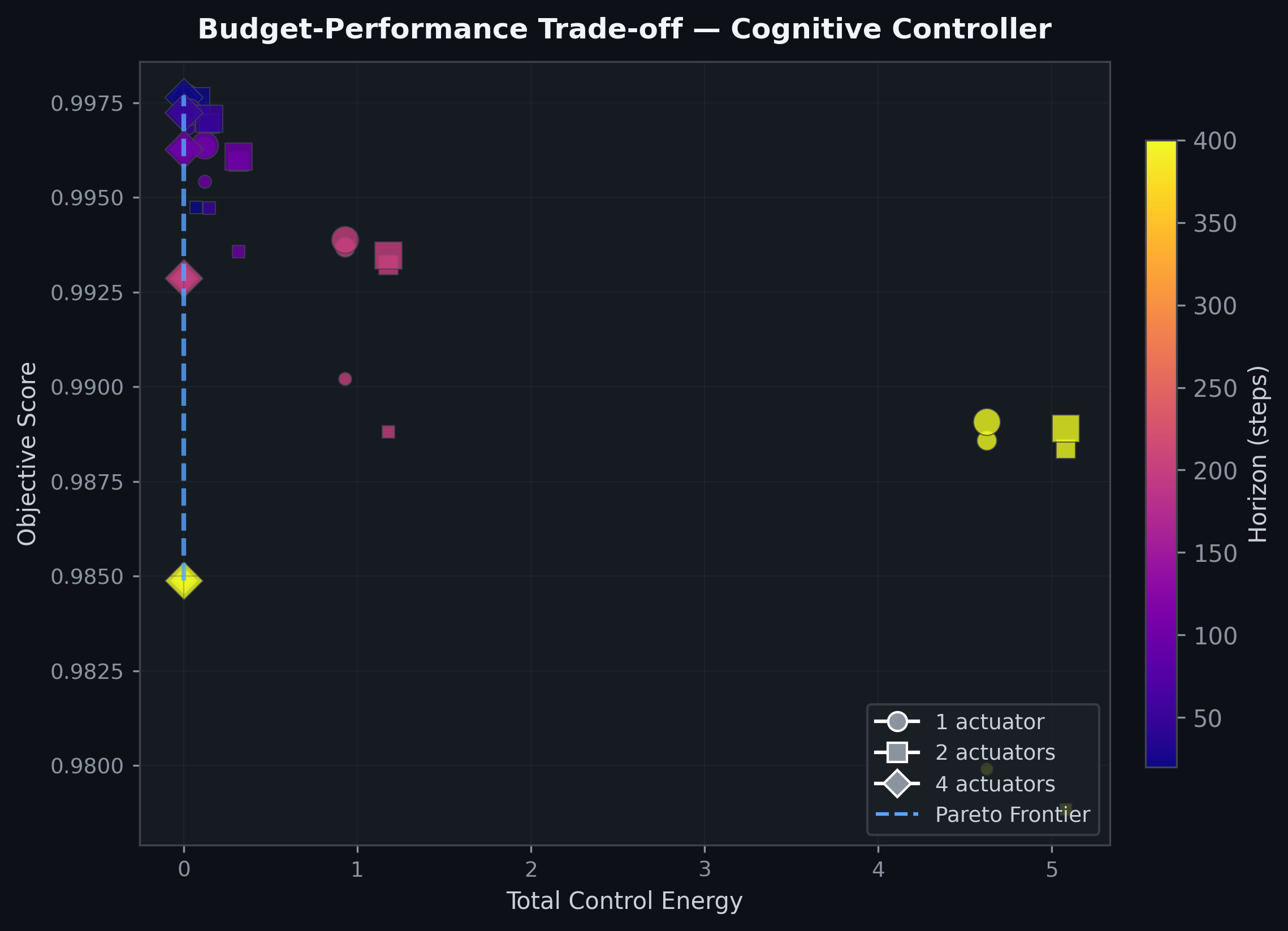 Plasma — budget vs performance Pareto