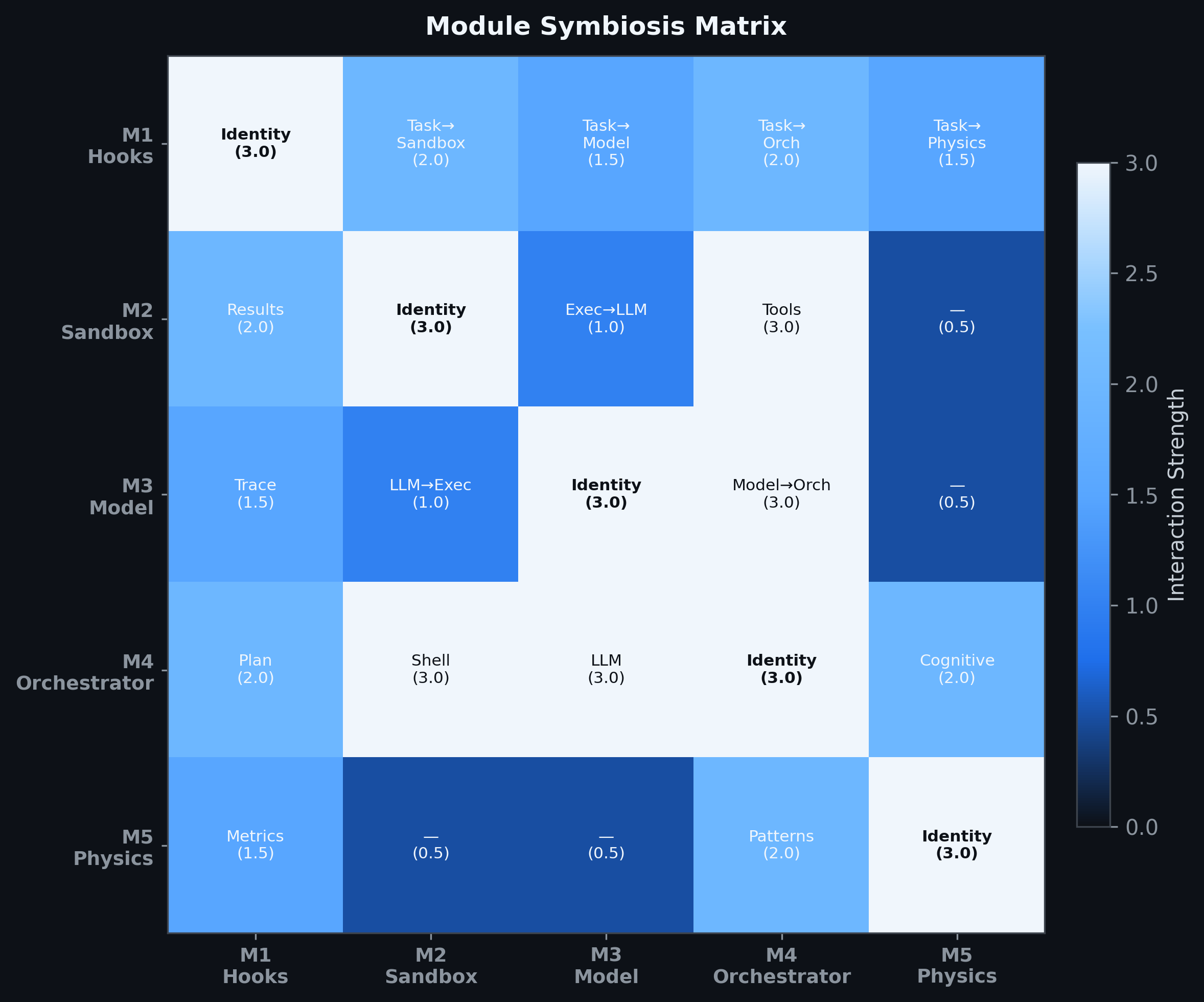 Module symbiosis matrix