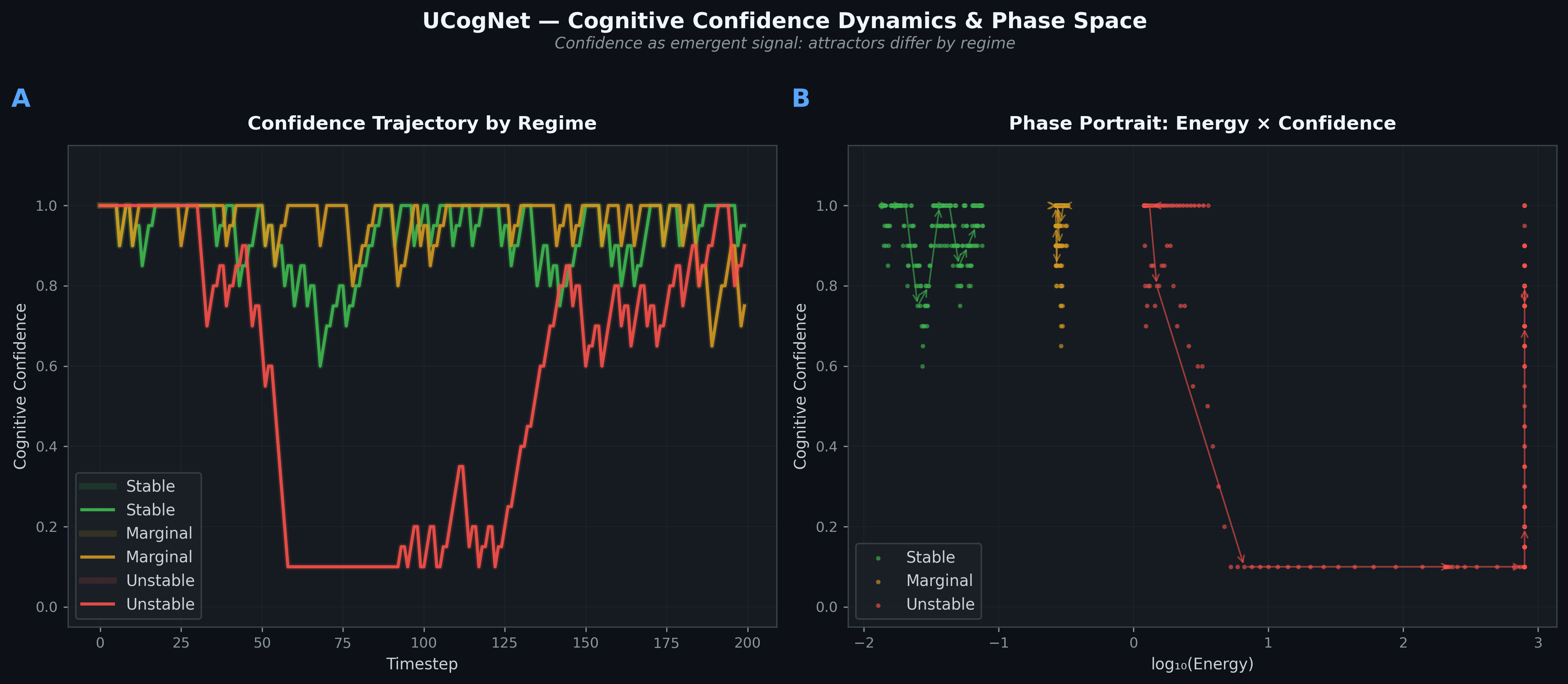 Confidence phase plot