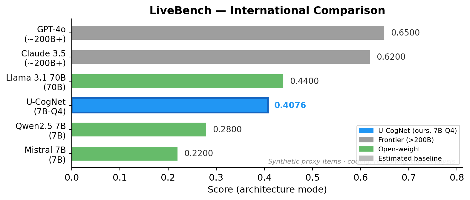 Leaderboard — LiveBench
