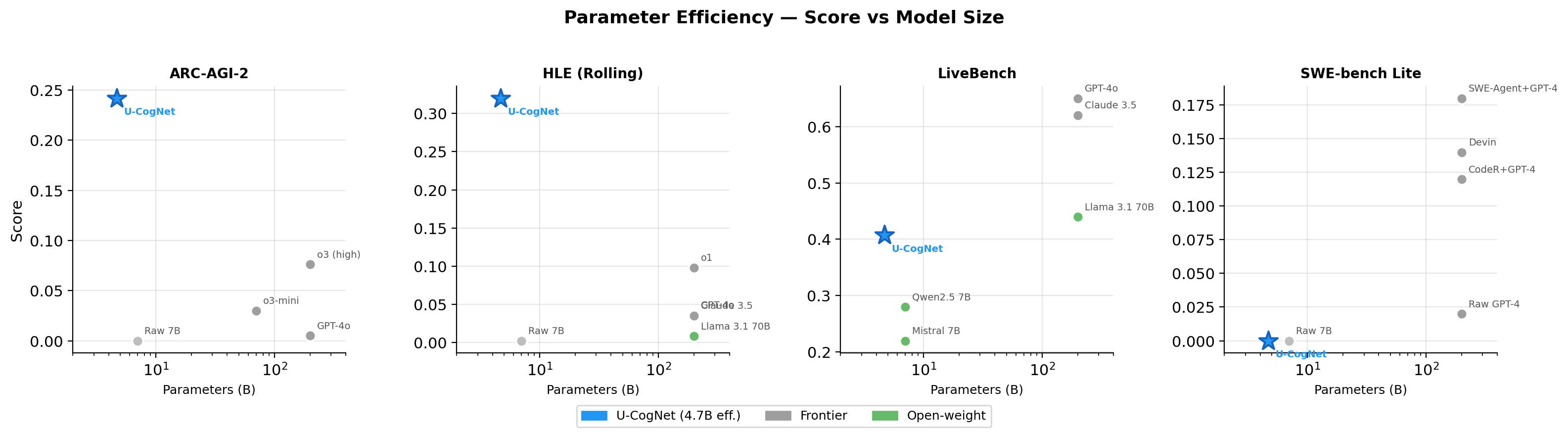 Parameter efficiency