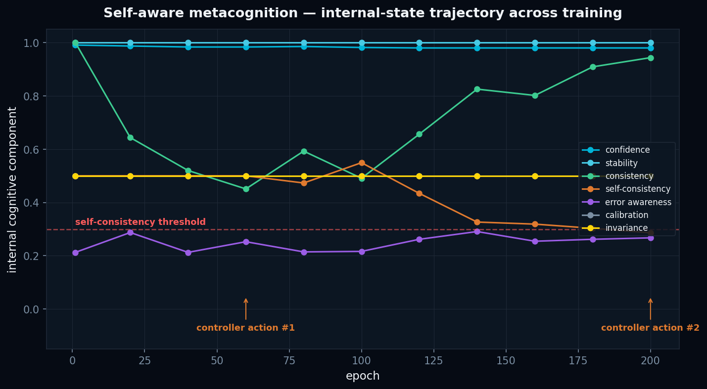 Self-consistency trajectory