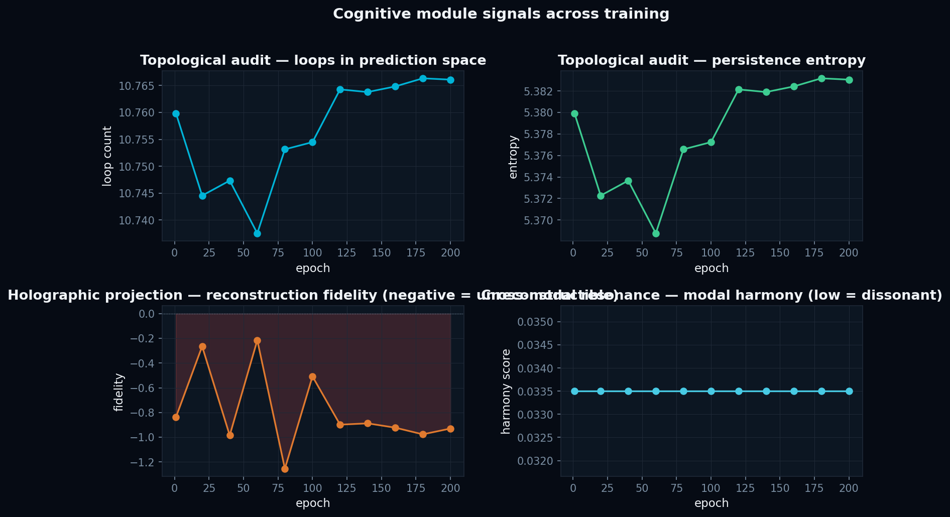 Cognitive module signals