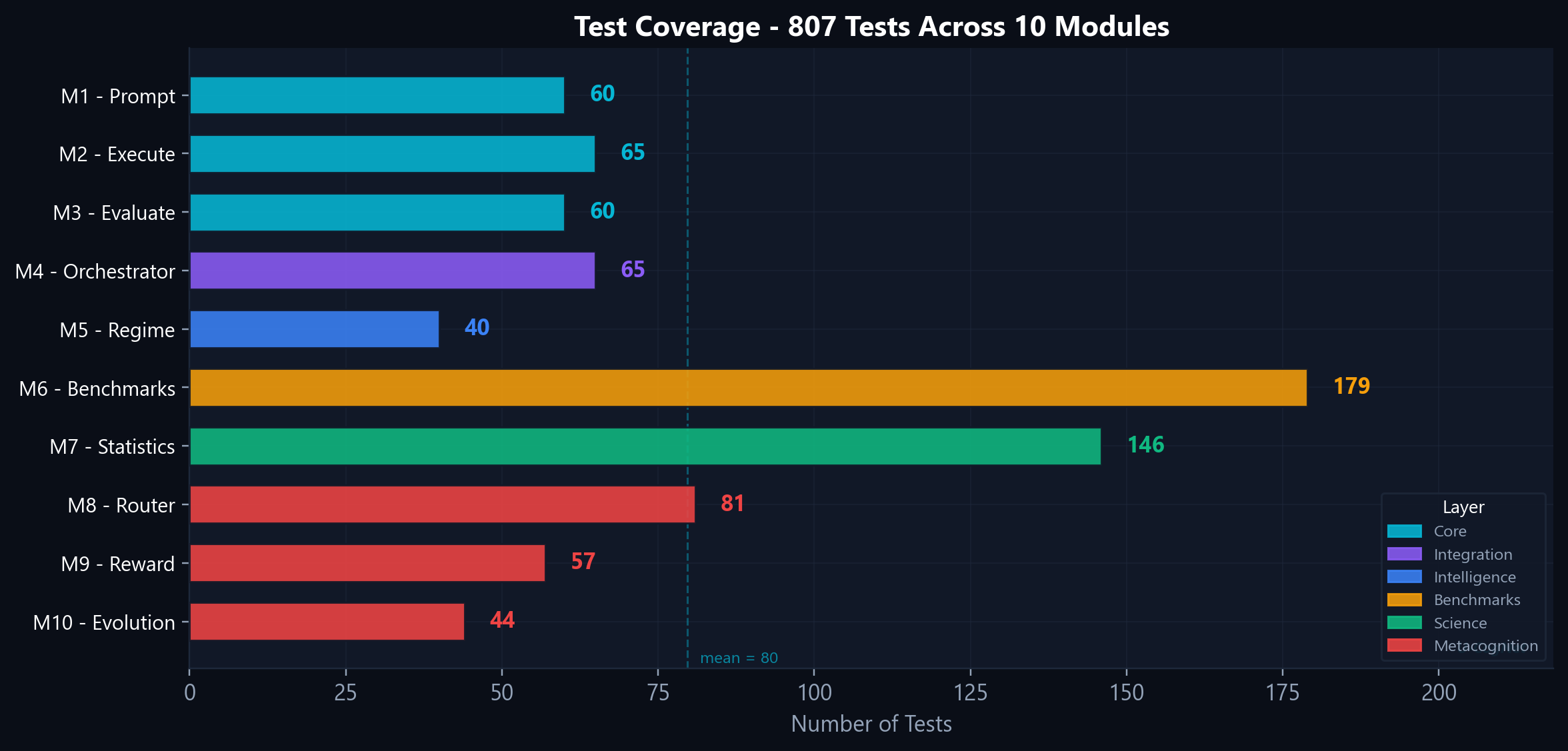 Test coverage across all modules