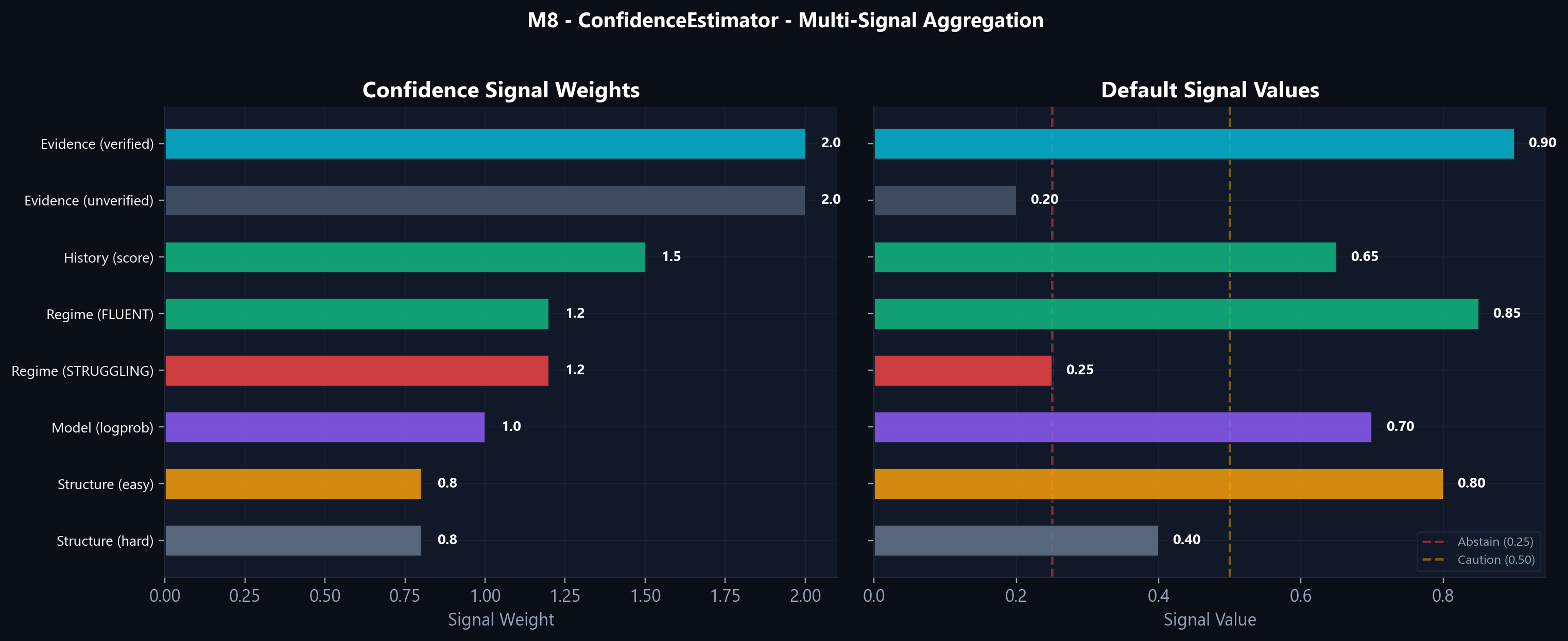 Confidence signals