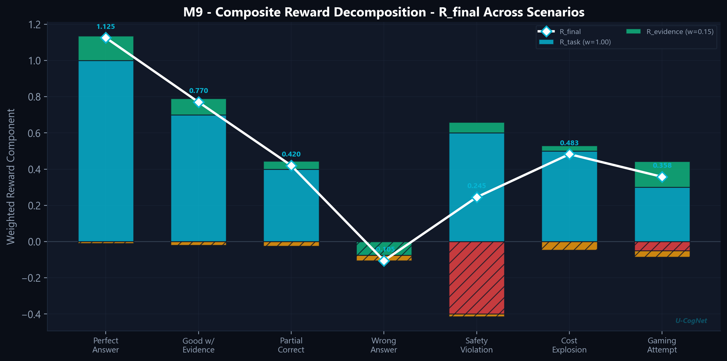 Reward composition breakdown