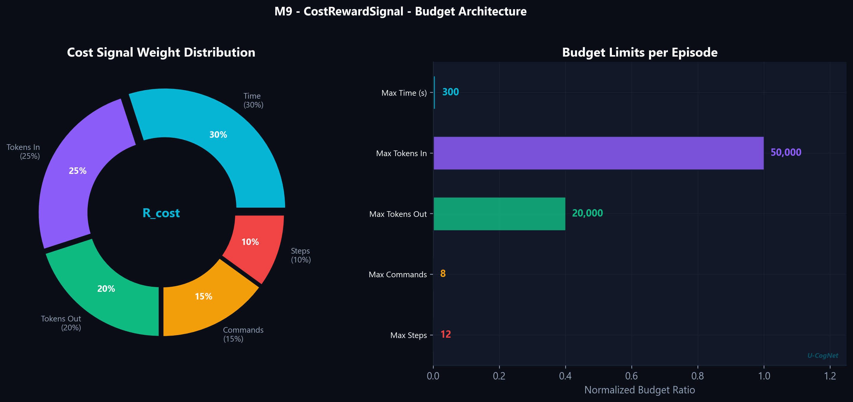 Cost breakdown