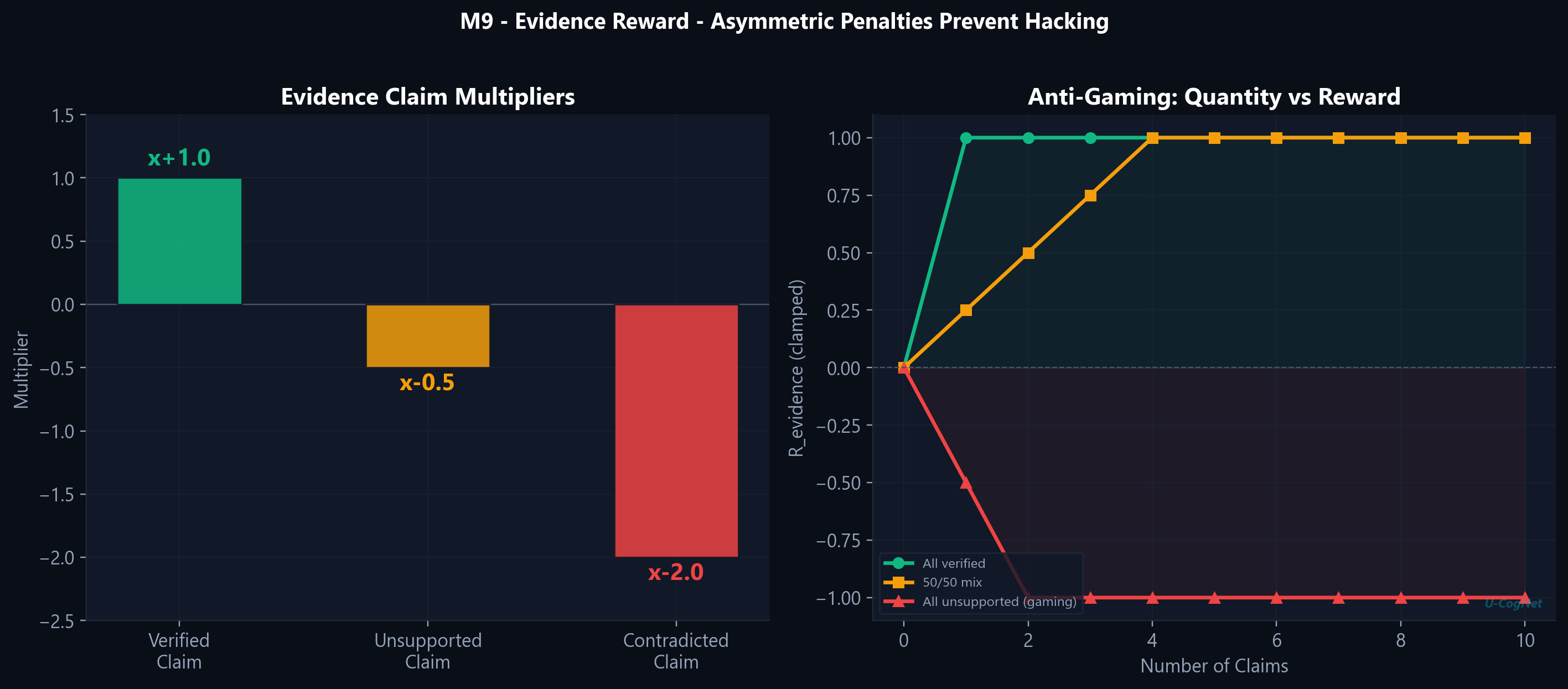 Evidence asymmetry analysis