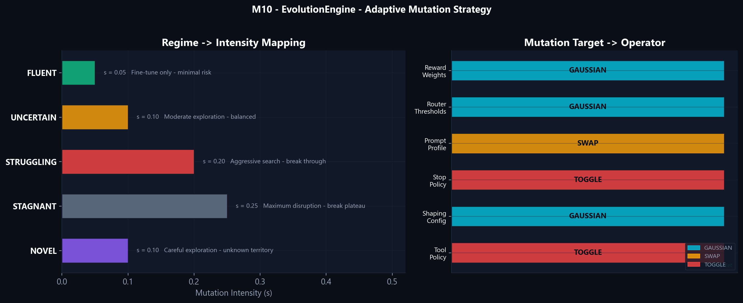 Mutation intensity