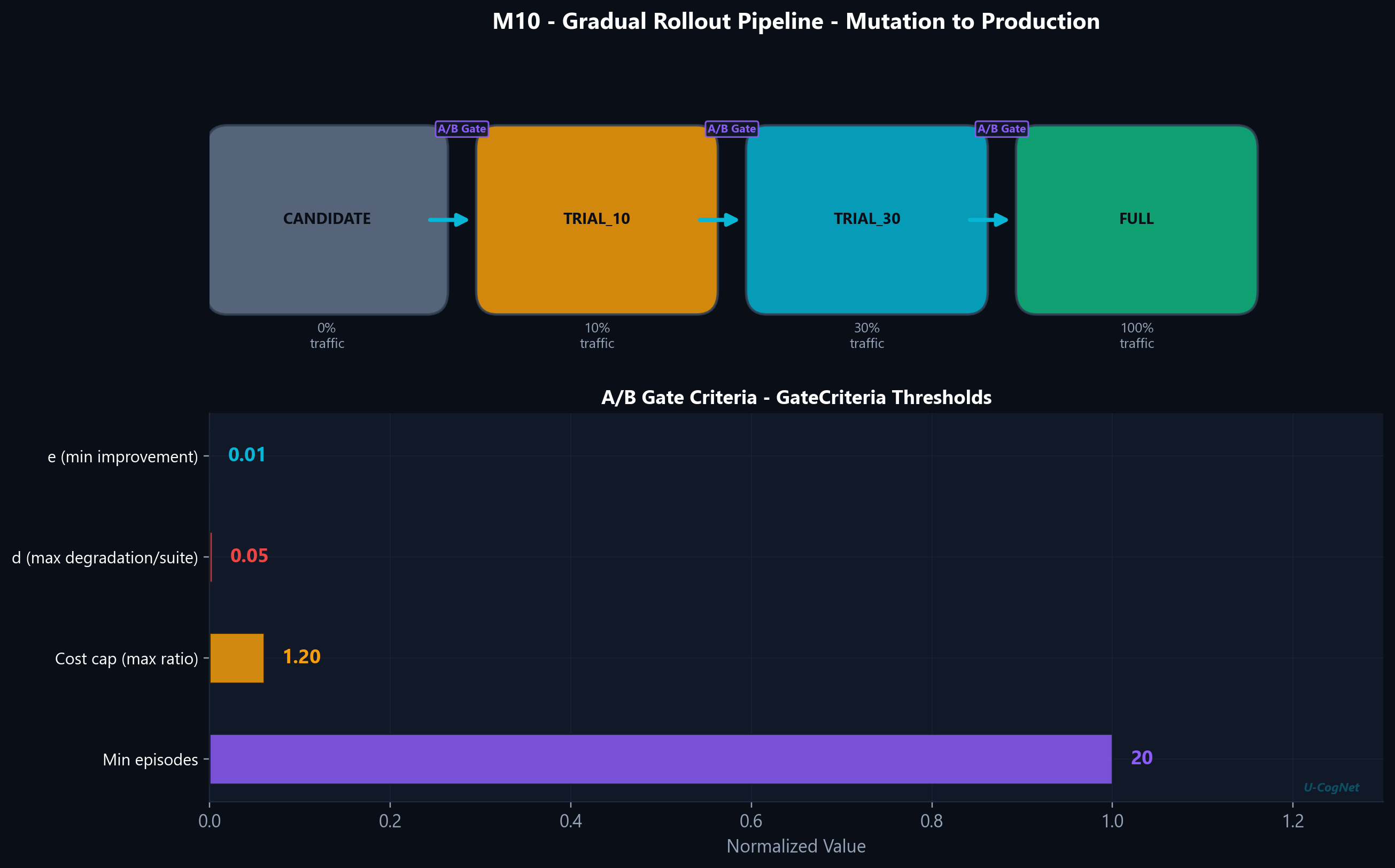 UCogNet Rollout Pipeline