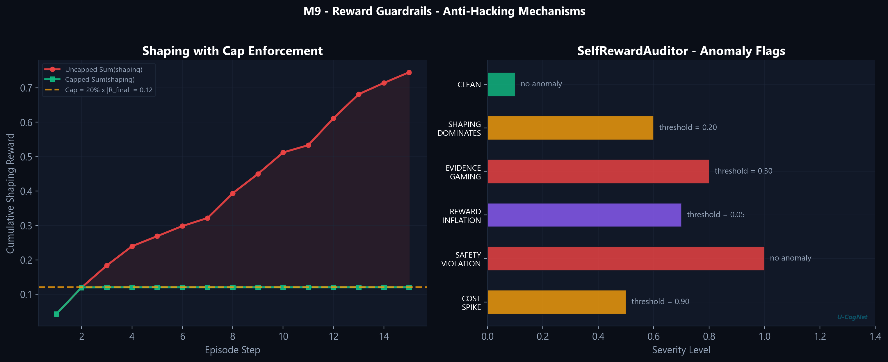 Shaping cap and anomaly detection