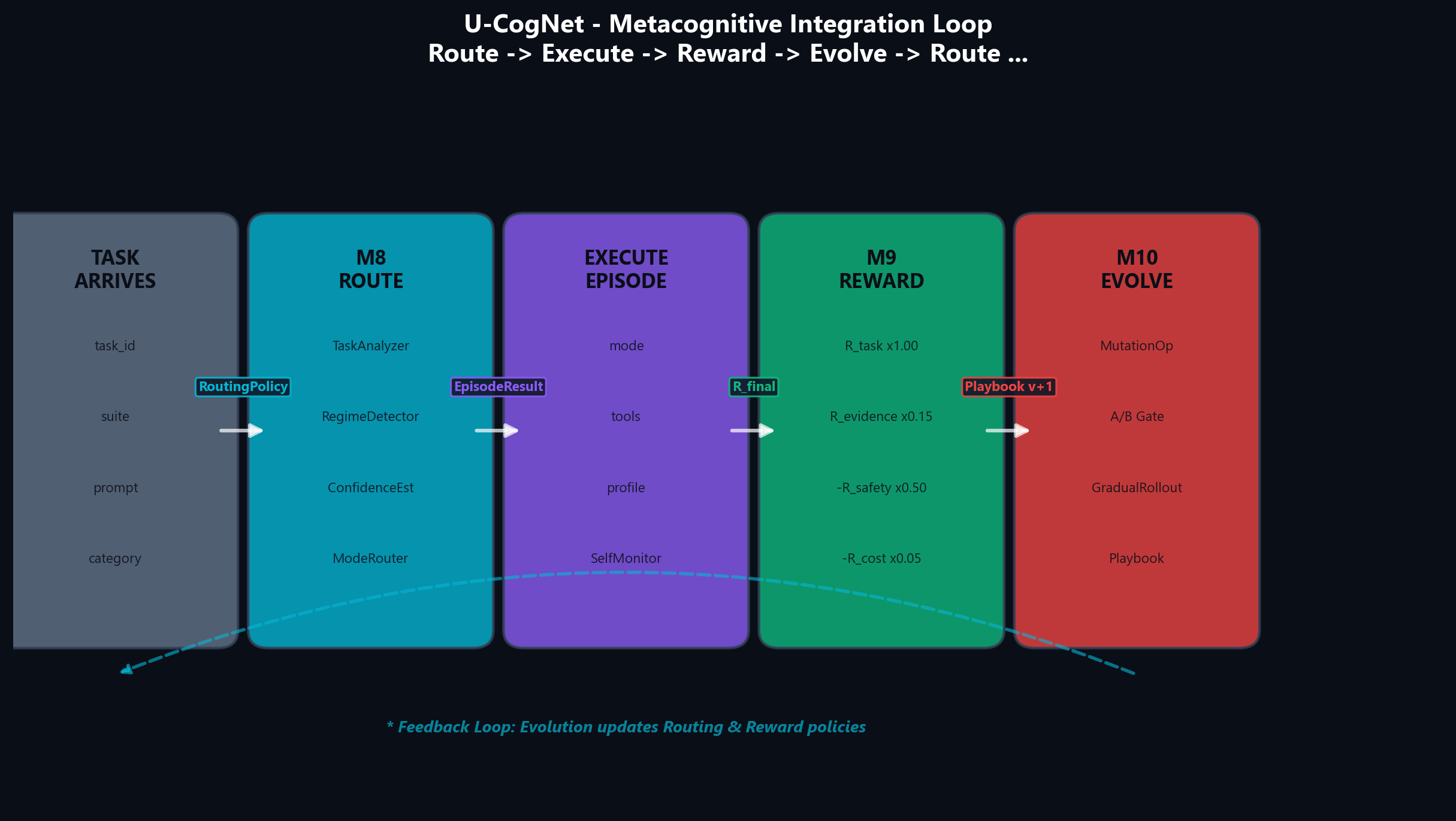 Integration flow