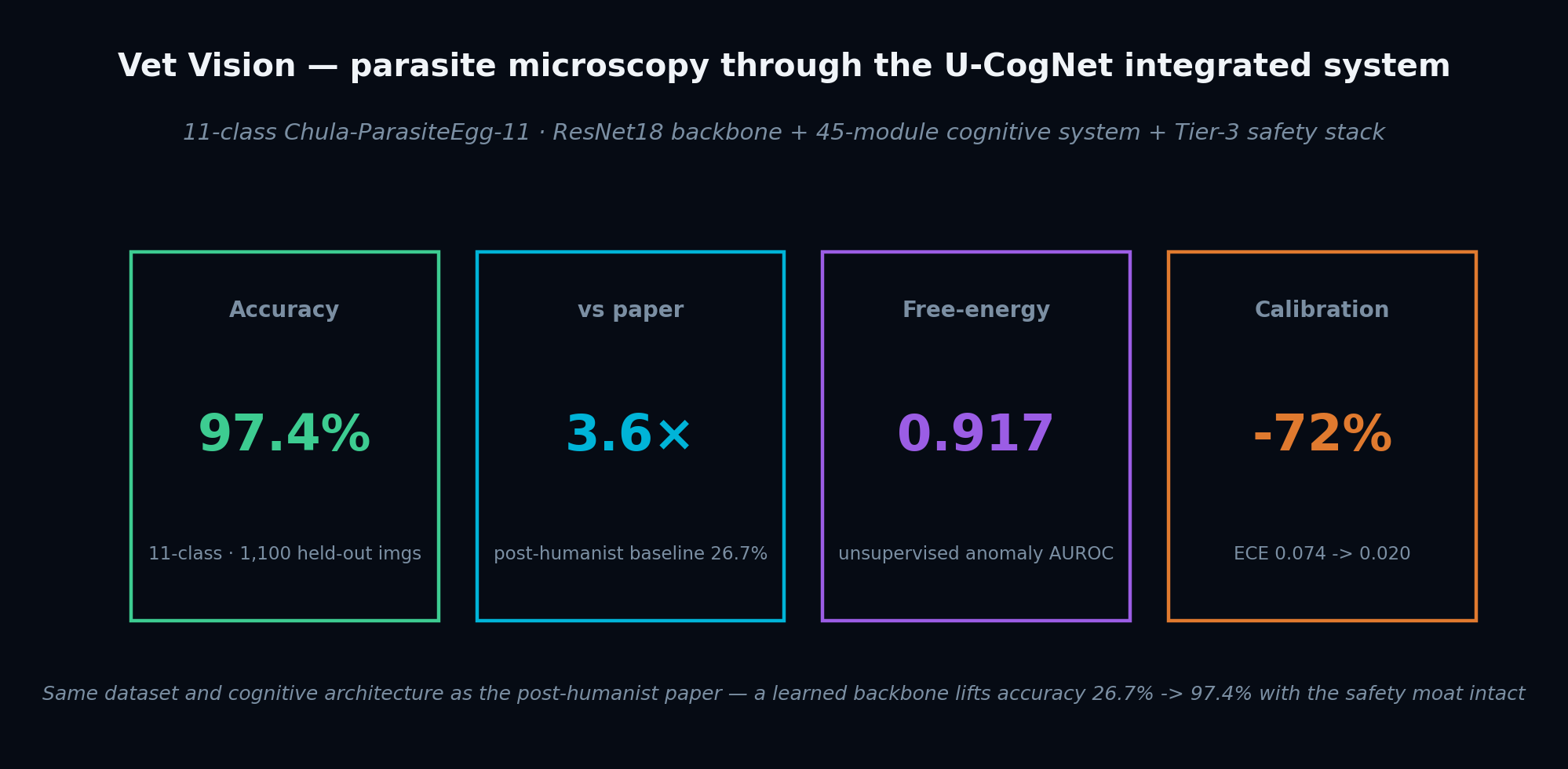 Original headline figure (v0.1 framing) — 97.4 % on 11-class Chula