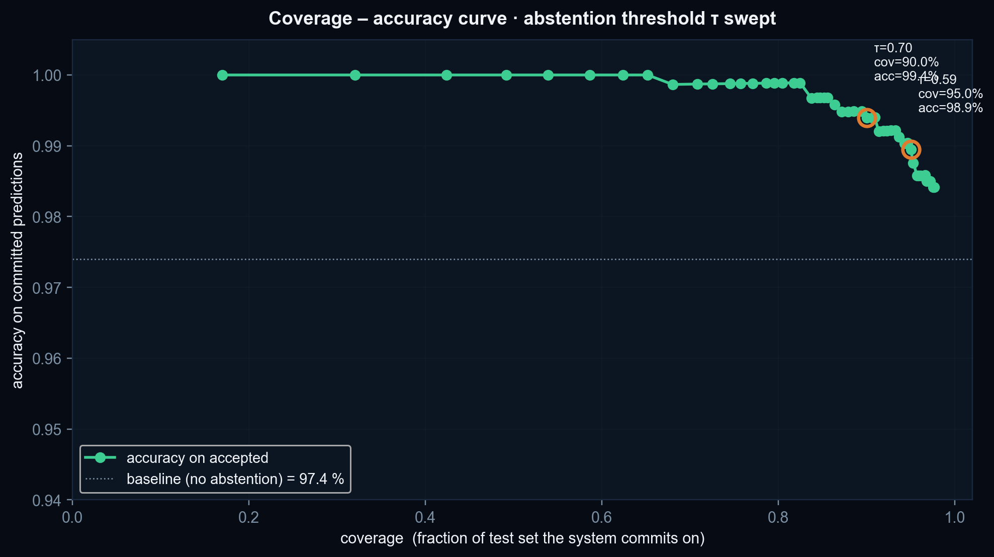 v0.2 audit — coverage–accuracy abstention curve
