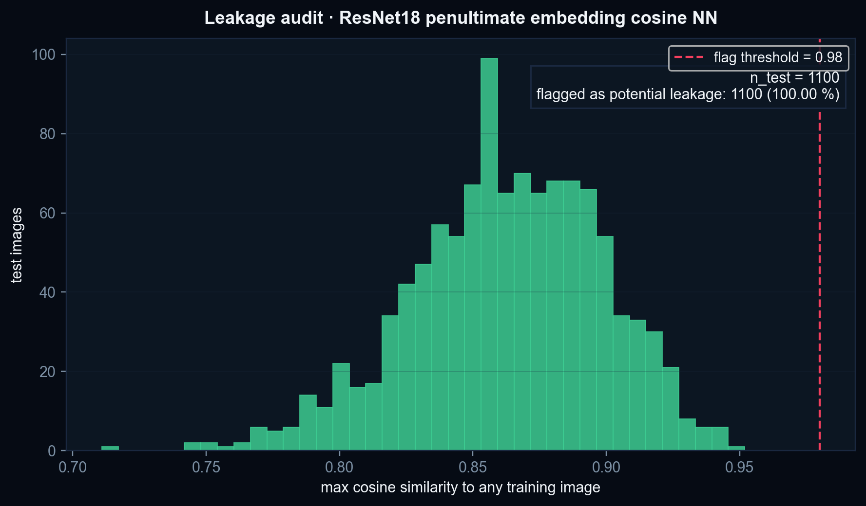 v0.2 audit — ResNet18 embedding nearest-neighbour leakage check (test → train)