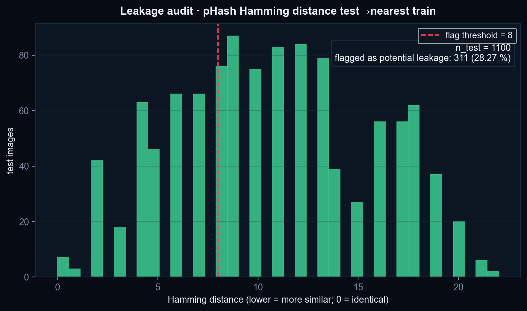v0.2 audit — perceptual-hash leakage check (test → train)