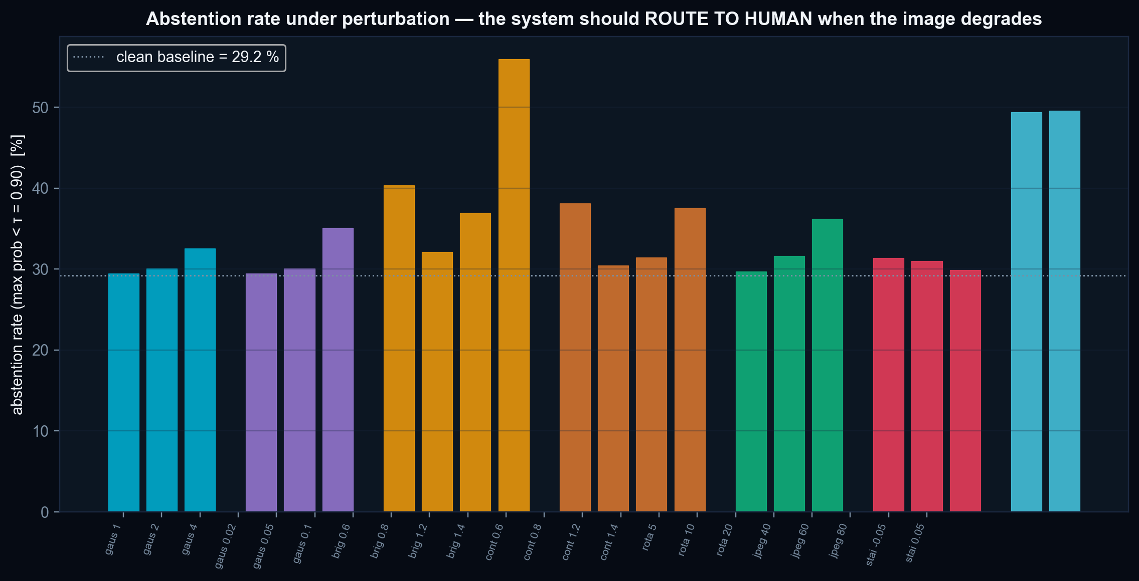 v0.2 robustness — abstention rate at τ = 0.90 under each perturbation