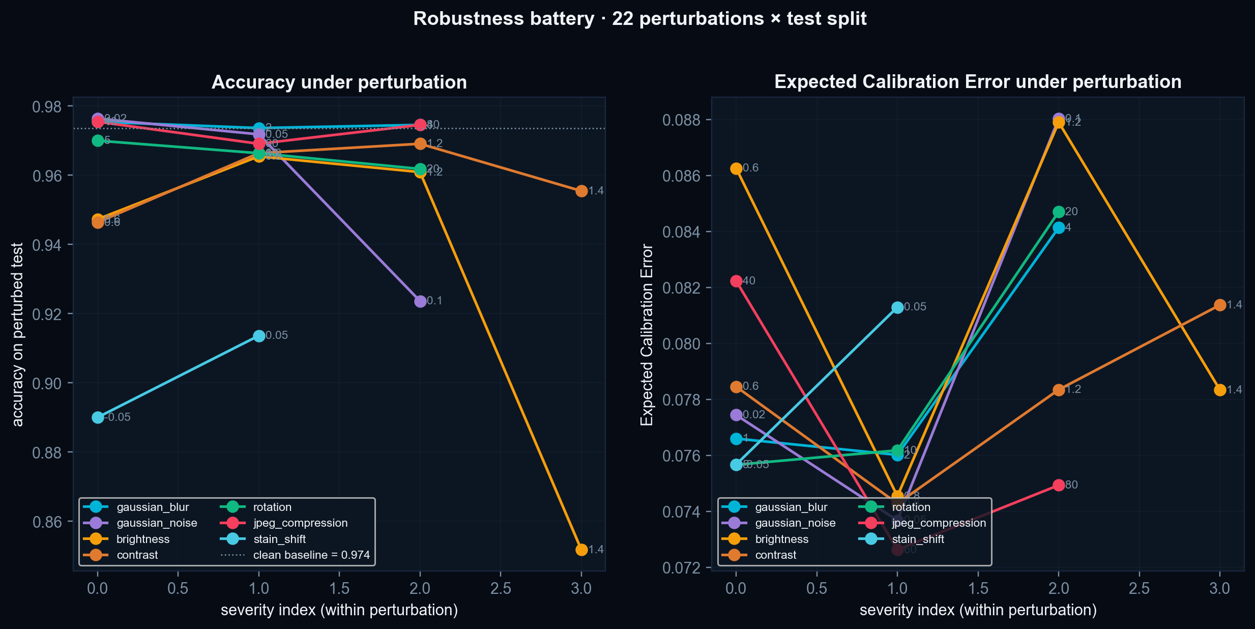 v0.2 robustness — accuracy and ECE under each perturbation / severity