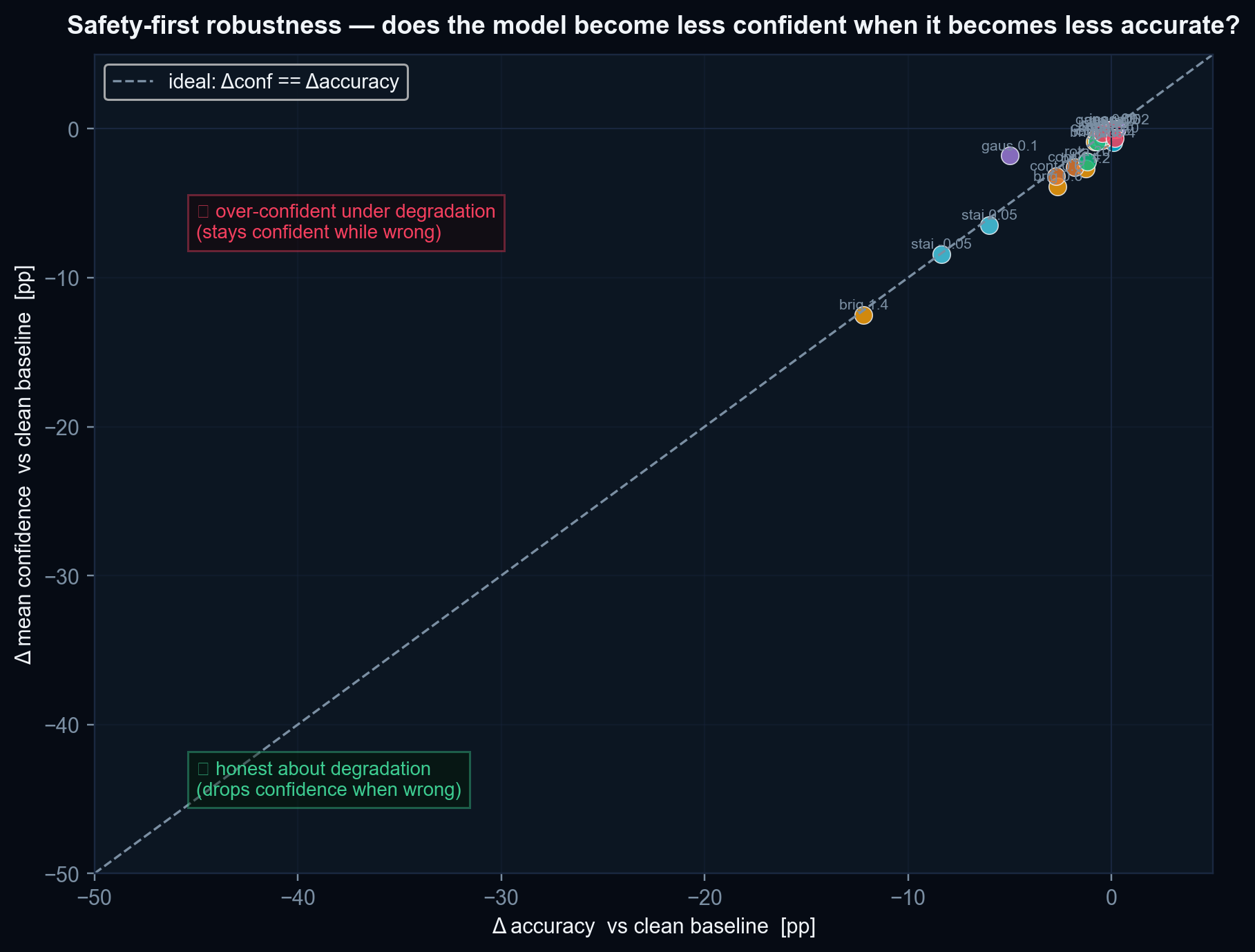v0.2 robustness — safety-first scatter (Δaccuracy vs Δconfidence)