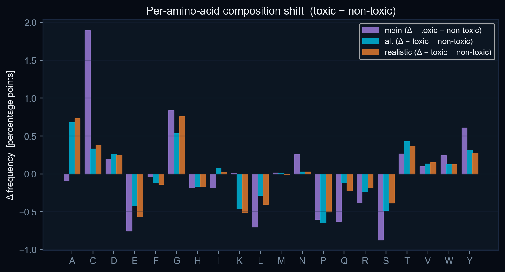 Per-amino-acid composition shifts (toxic − non-toxic)