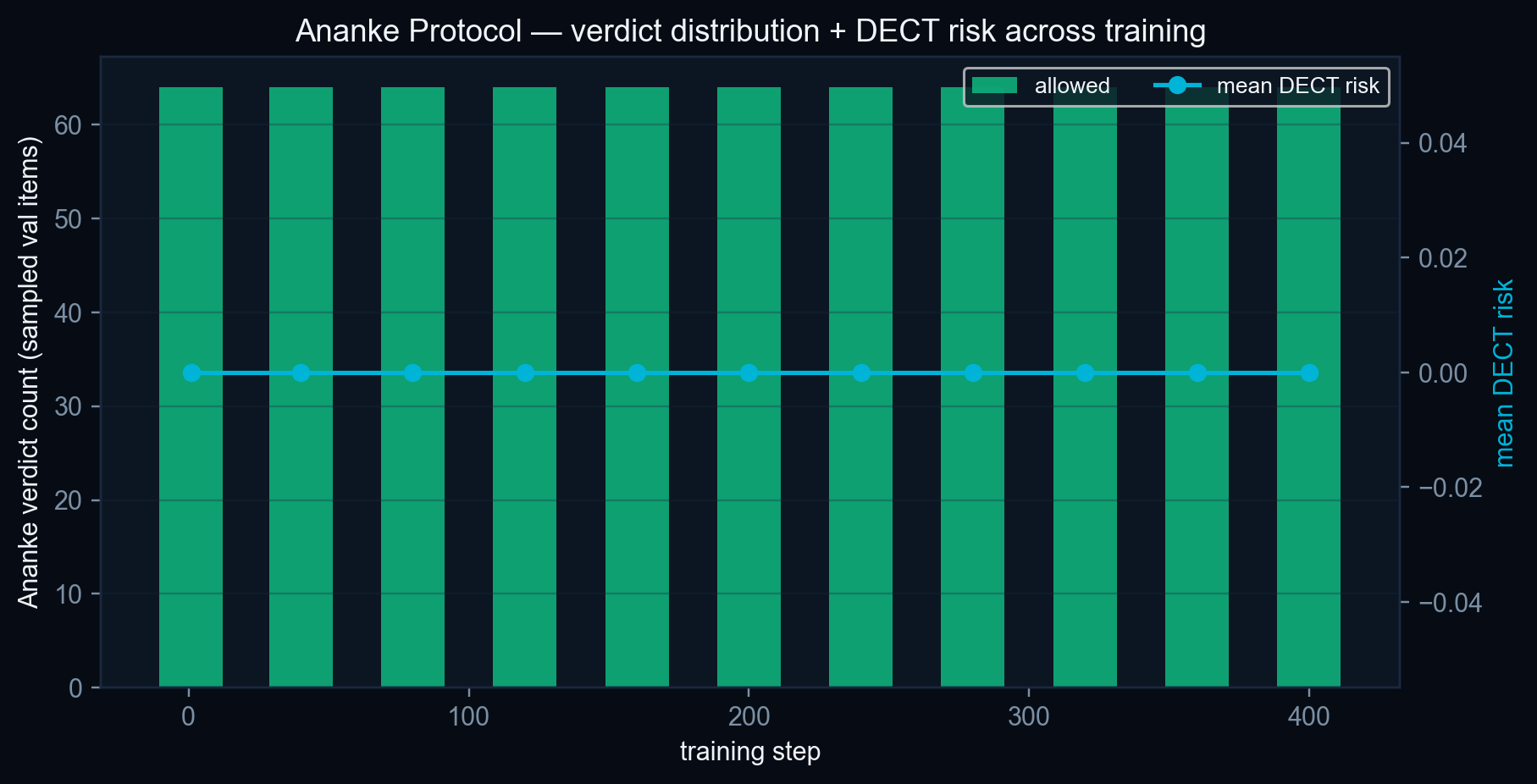 Ananke Protocol — safety verdict timeline