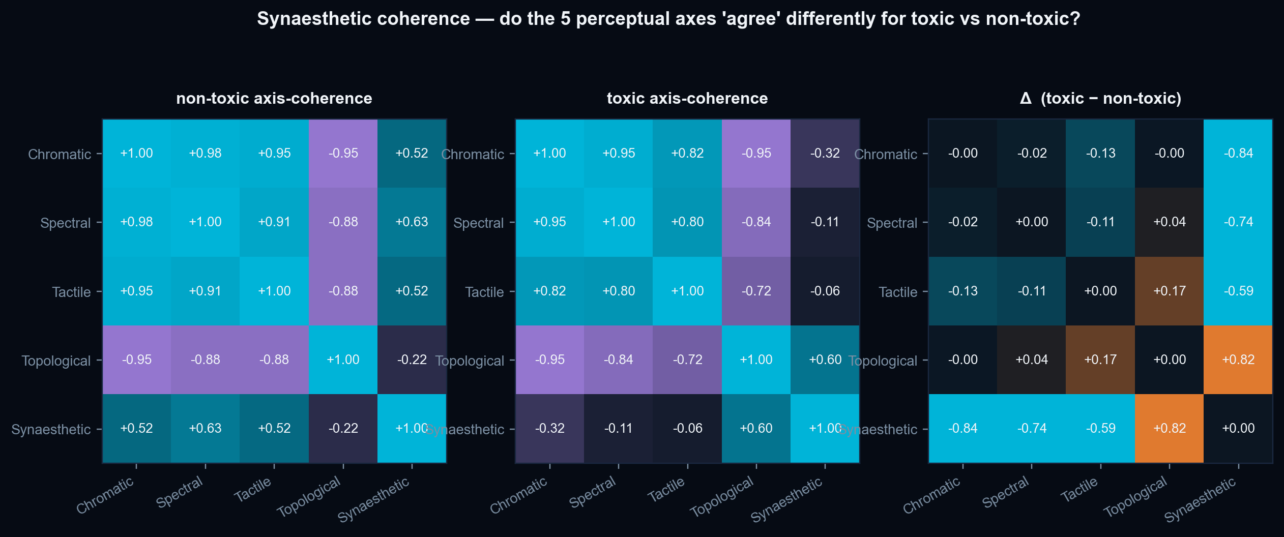 Synaesthetic coherence — per-class cross-axis Pearson matrices