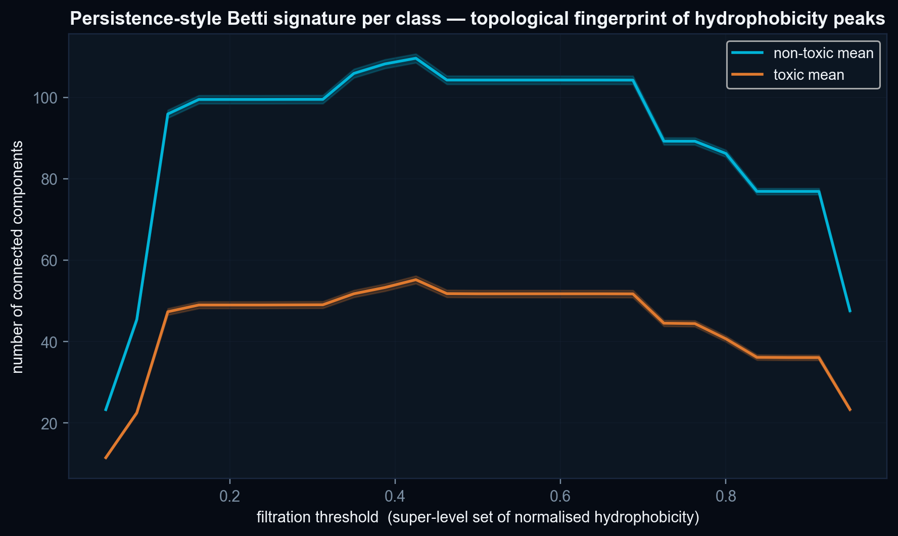 Persistent-homology surrogate — Betti curves per class