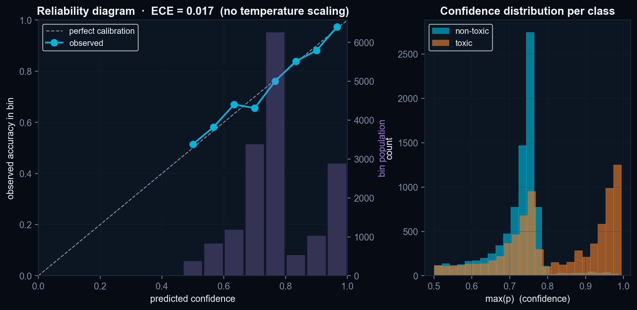 Reliability diagram and per-class confidence distribution