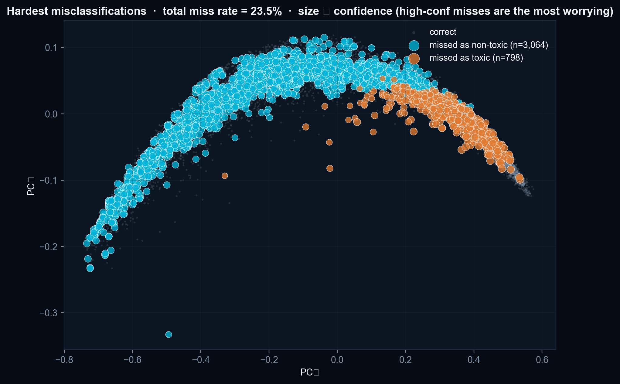 Hardest misclassifications — high-confidence errors in PCA space