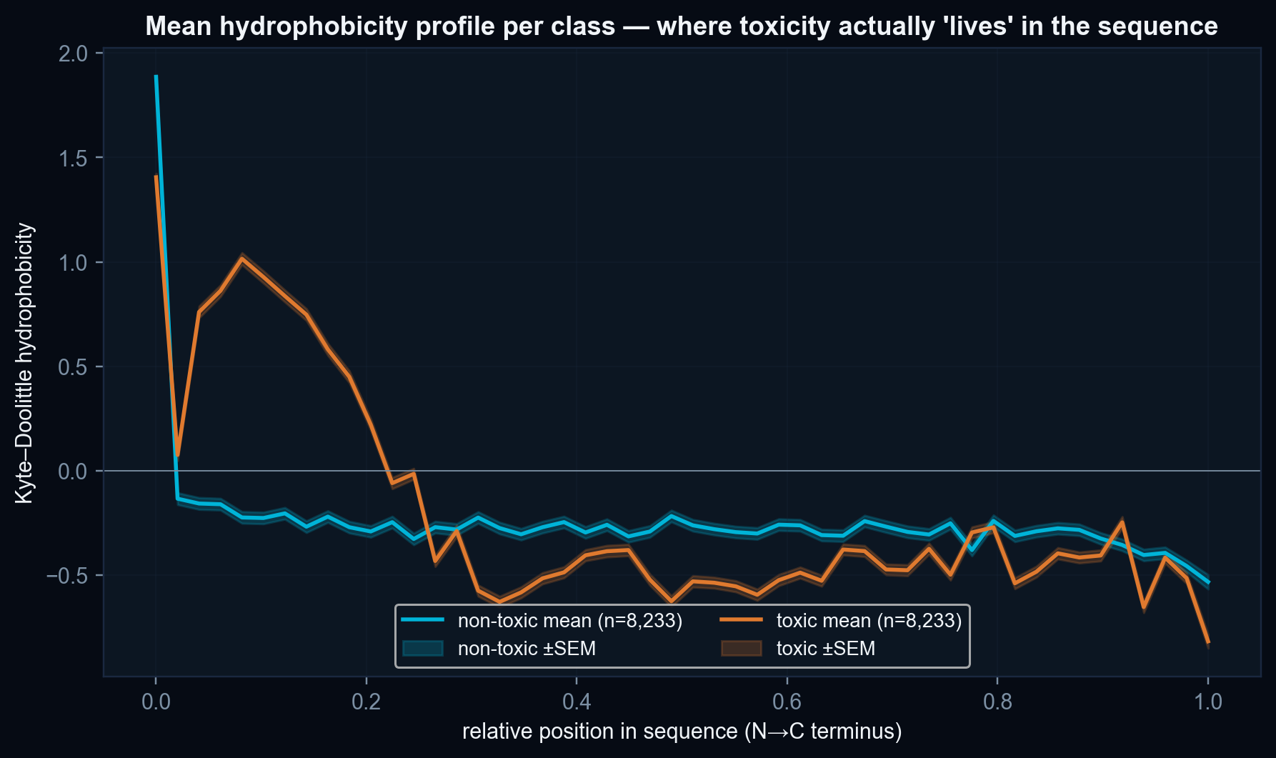 Mean Kyte–Doolittle hydrophobicity profile per class