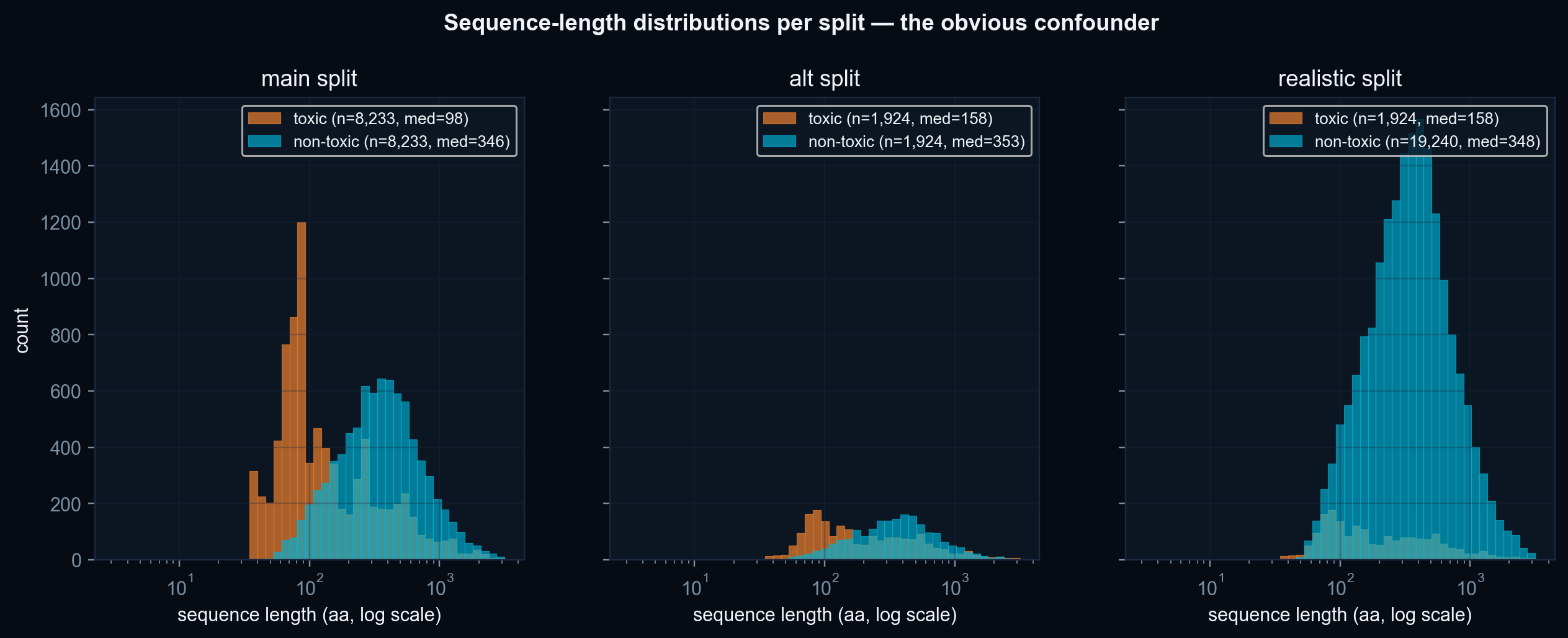 Sequence-length distributions per split