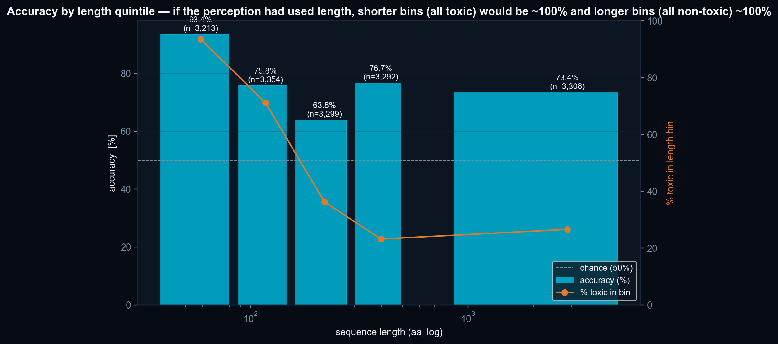 Accuracy stratified by sequence-length quintile