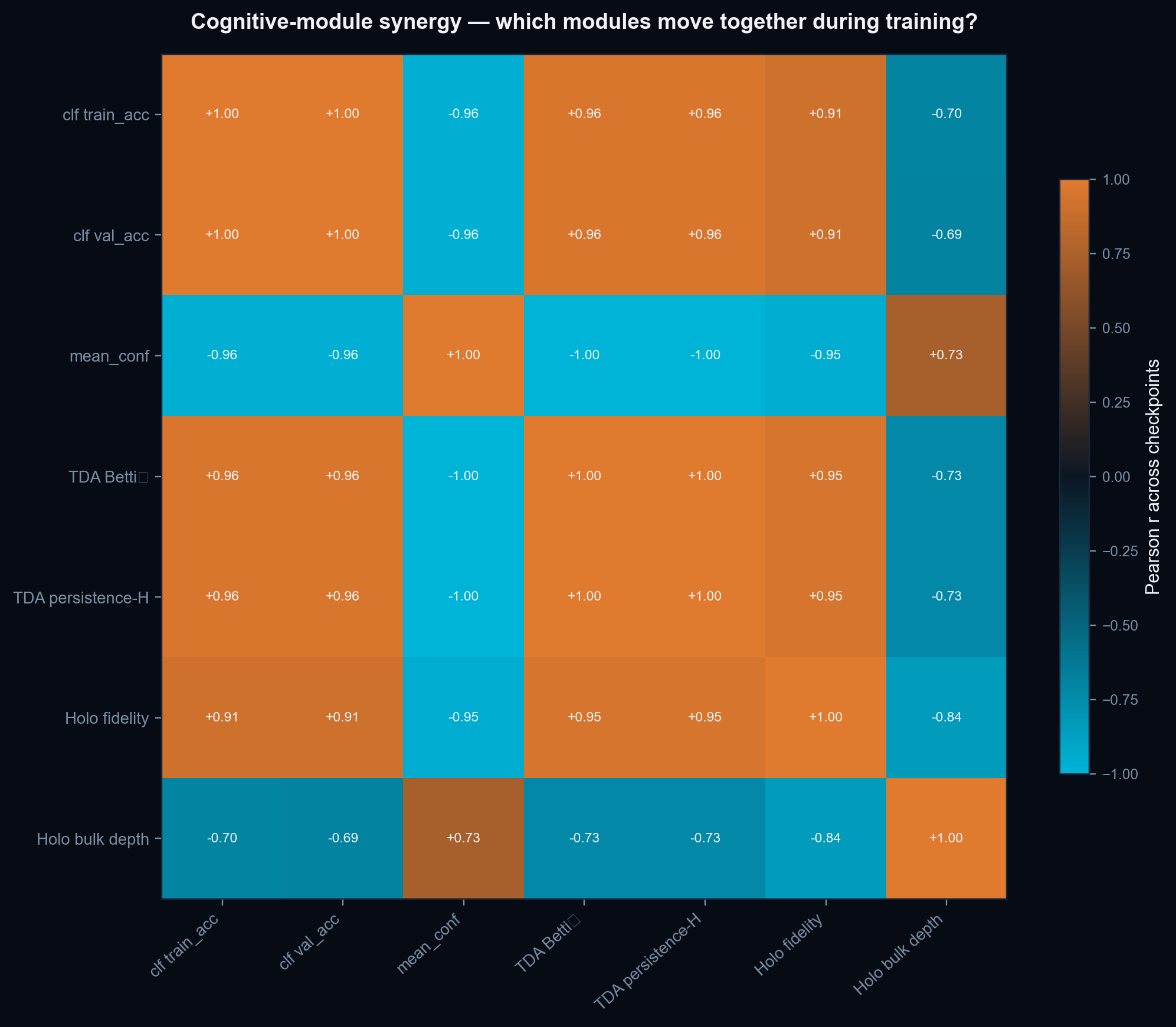 Cognitive-module signal synergy across training checkpoints