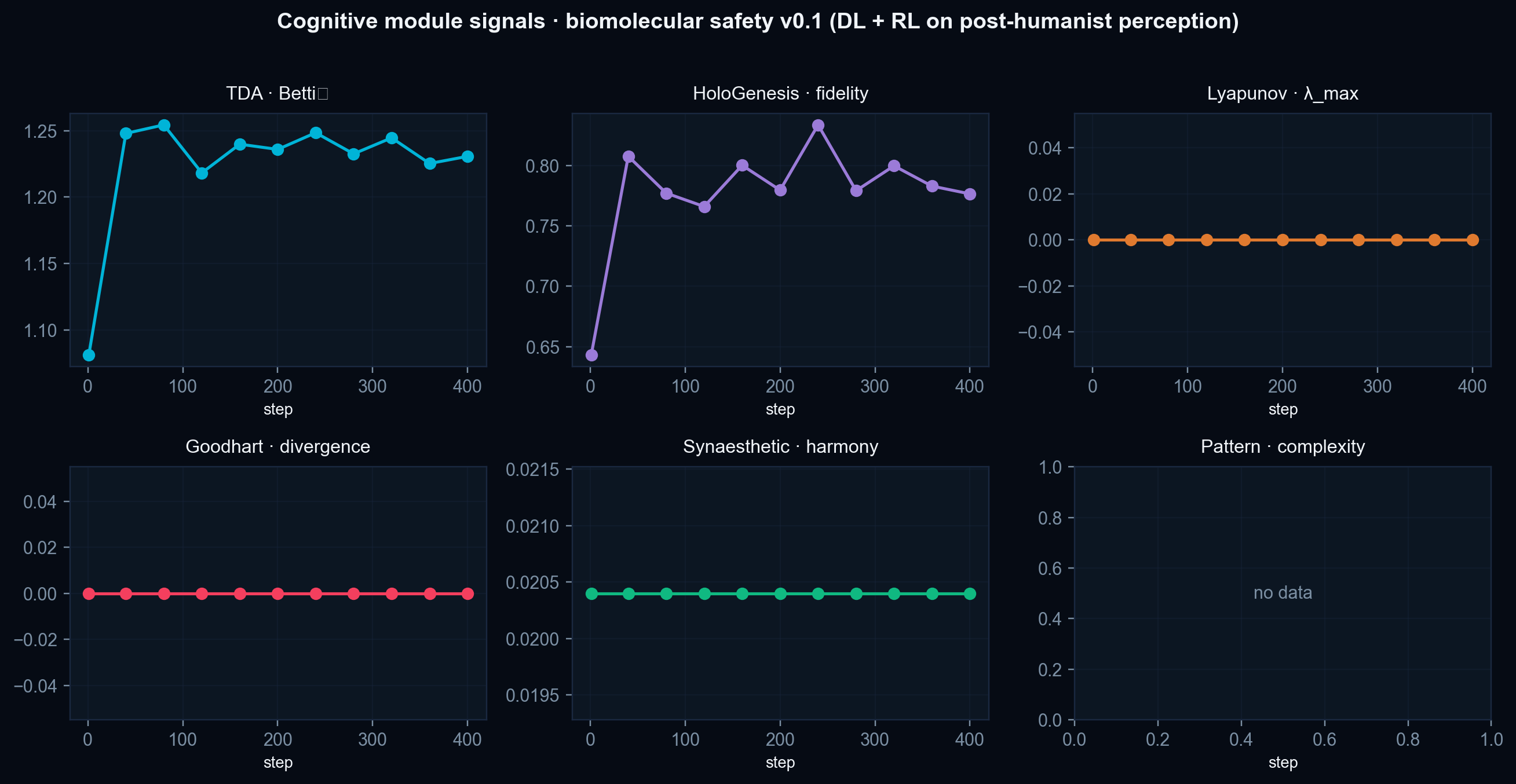 Cognitive-module signals across training