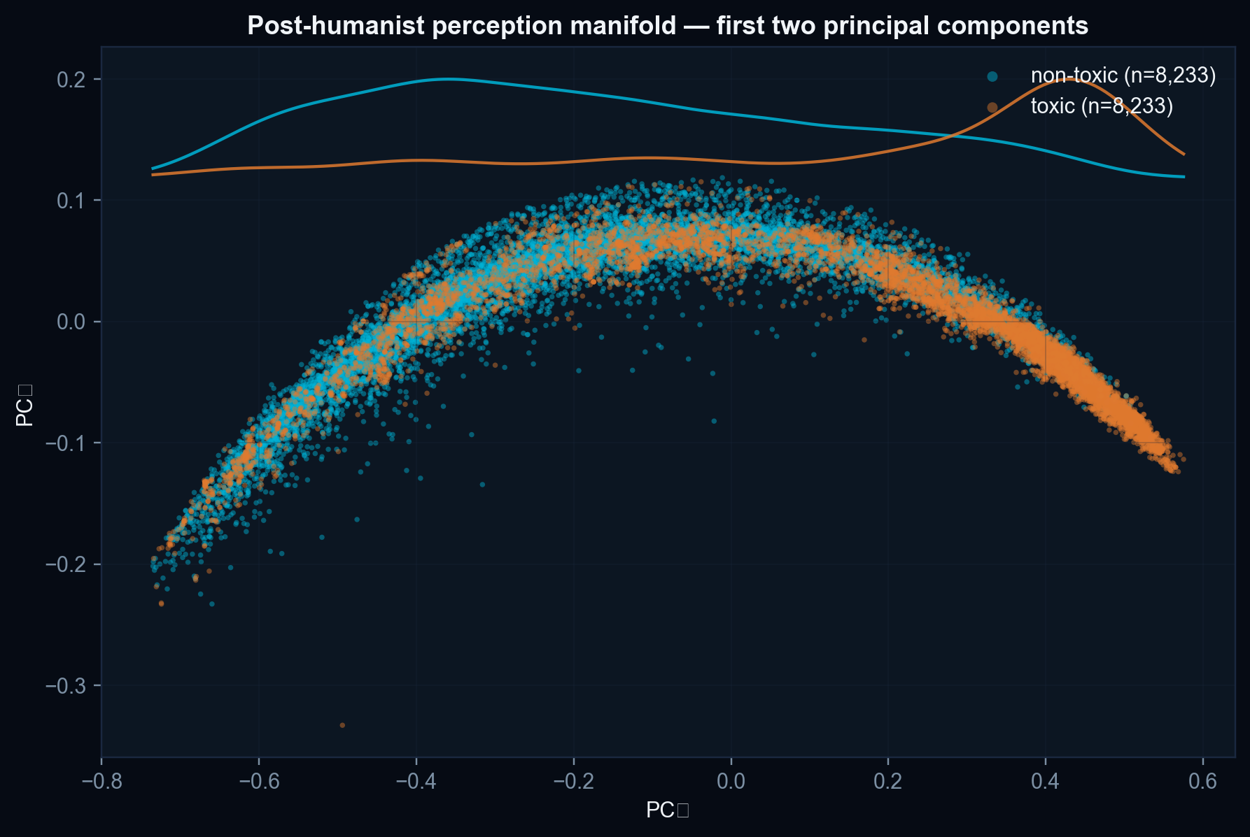 Principal-component projection of the 64-D perception
