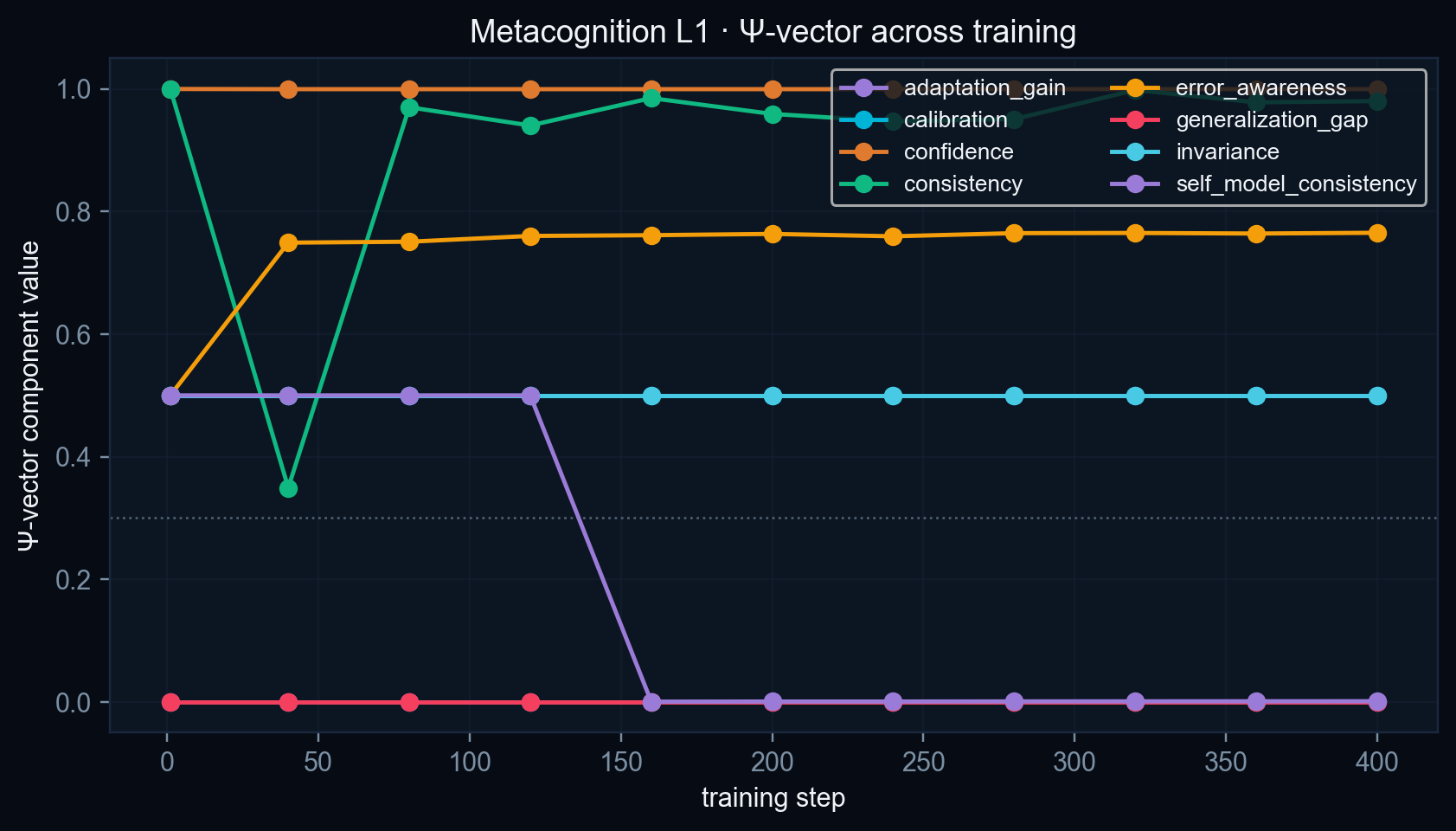 Metacognition L1 — Ψ-vector across training