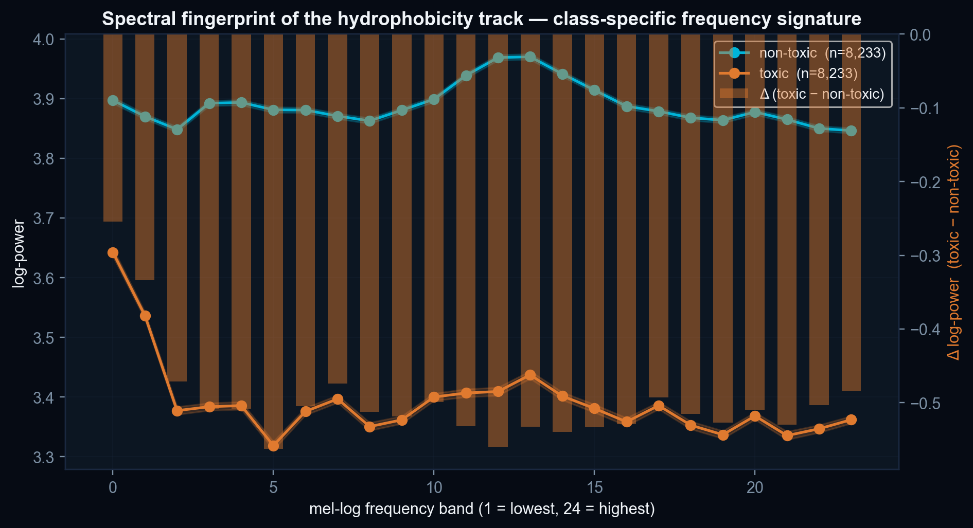 Spectral fingerprint of the hydrophobicity track