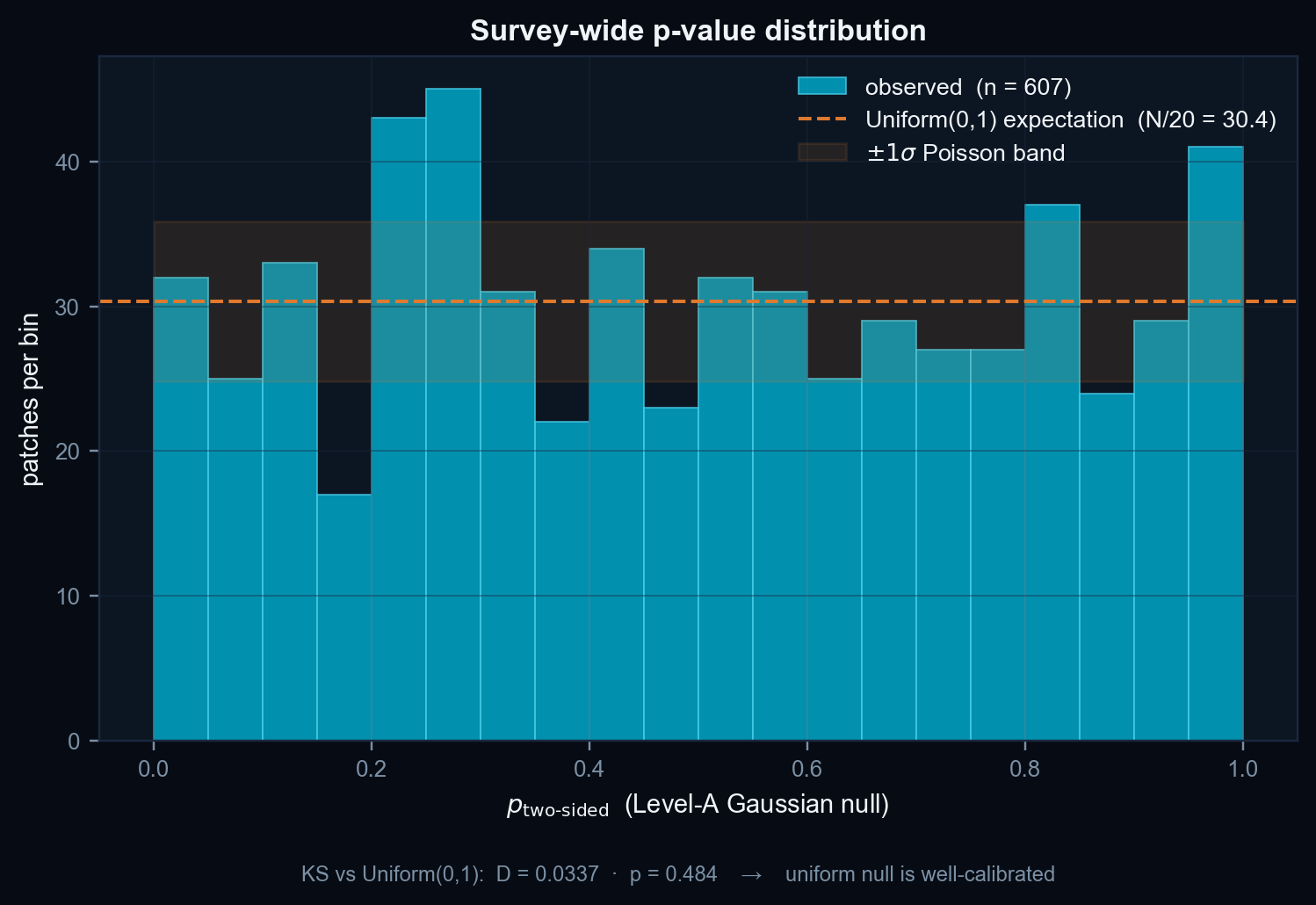 p-value distribution + KS test